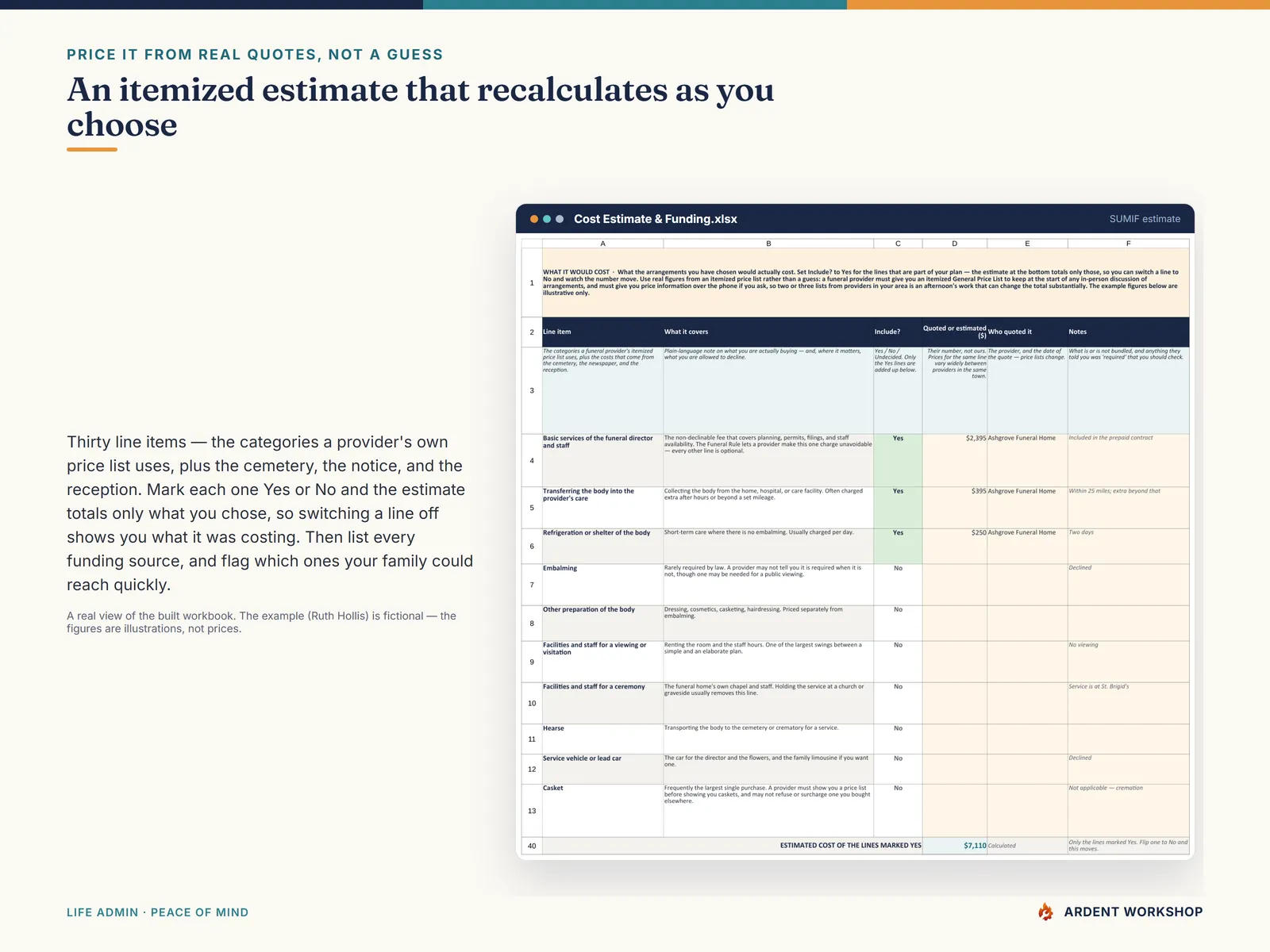 Itemized funeral cost estimate with a Yes/No column, totaled automatically, set against every funding source