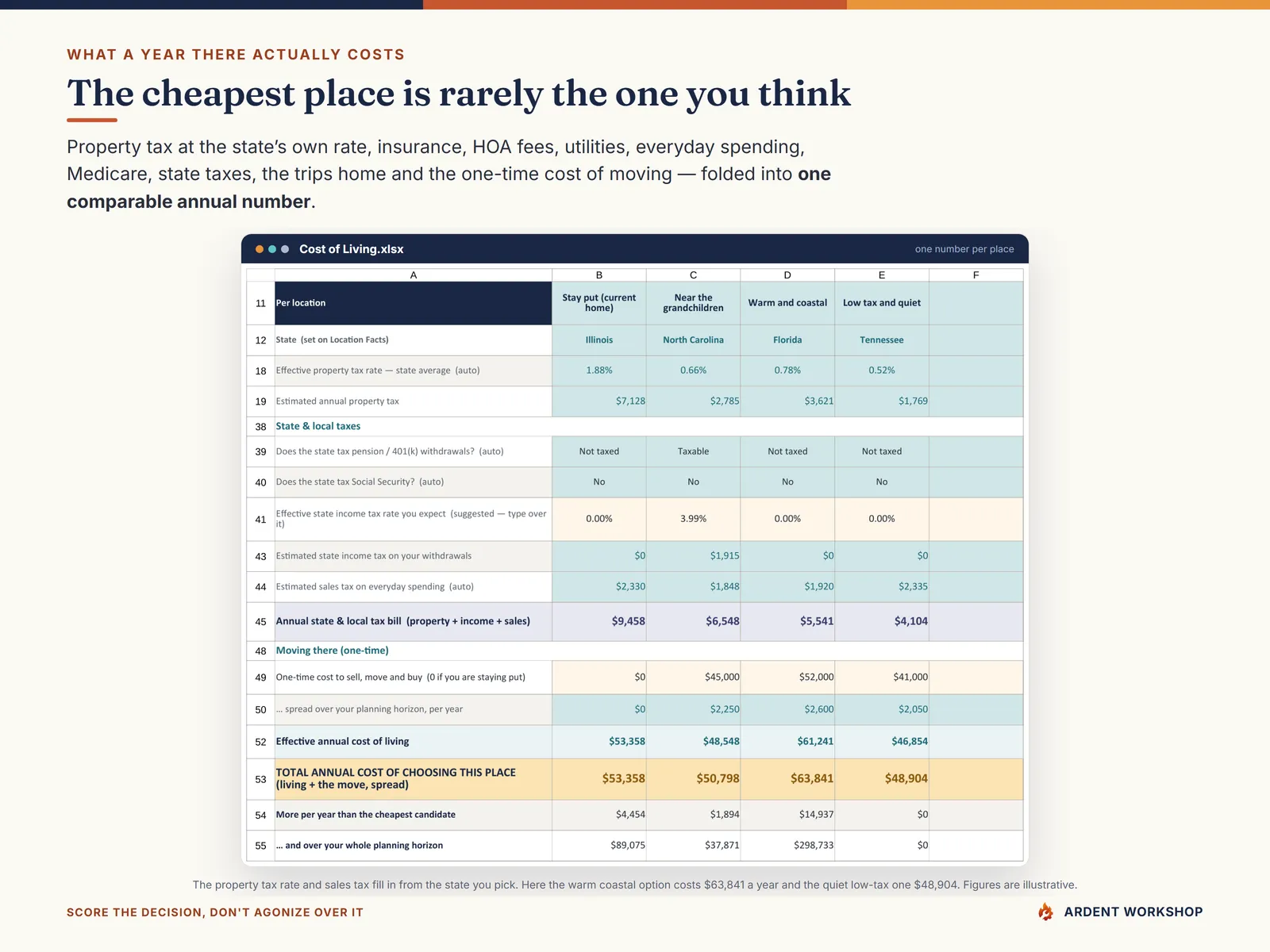 The Cost of Living tab folding housing, insurance, healthcare, state taxes and travel into one comparable annual cost per location