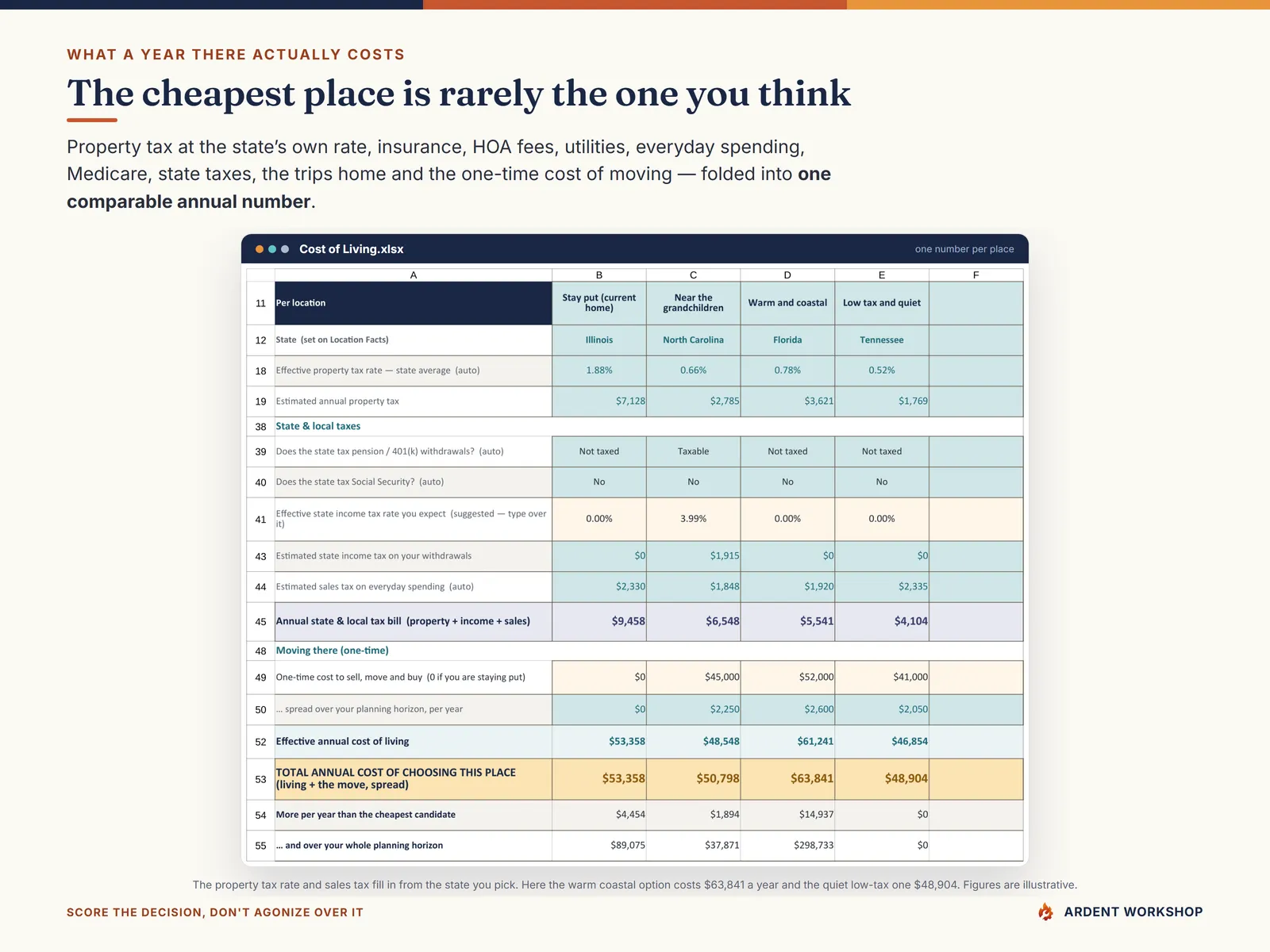 The Cost of Living tab folding housing, insurance, healthcare, state taxes and travel into one comparable annual cost per location
