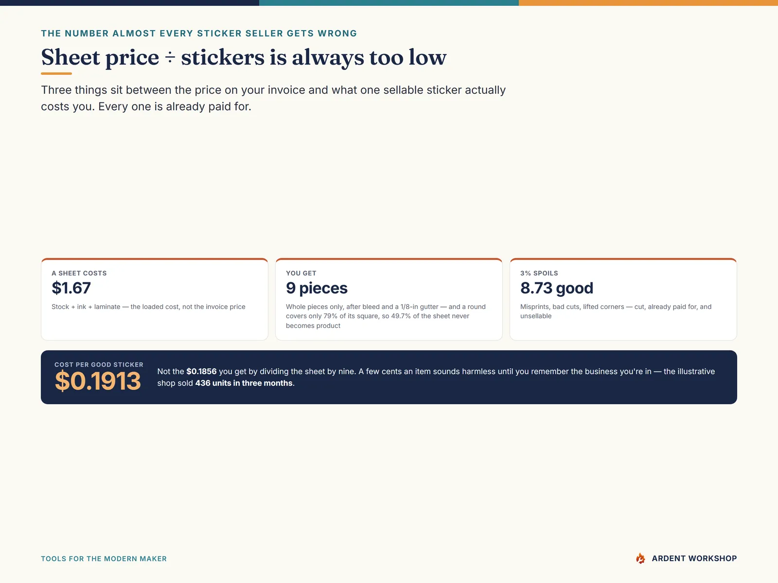 Sticker & Print-Shop Profit & Production Workbook — why sheet price divided by stickers per sheet is always too low, and what one good sticker really costs