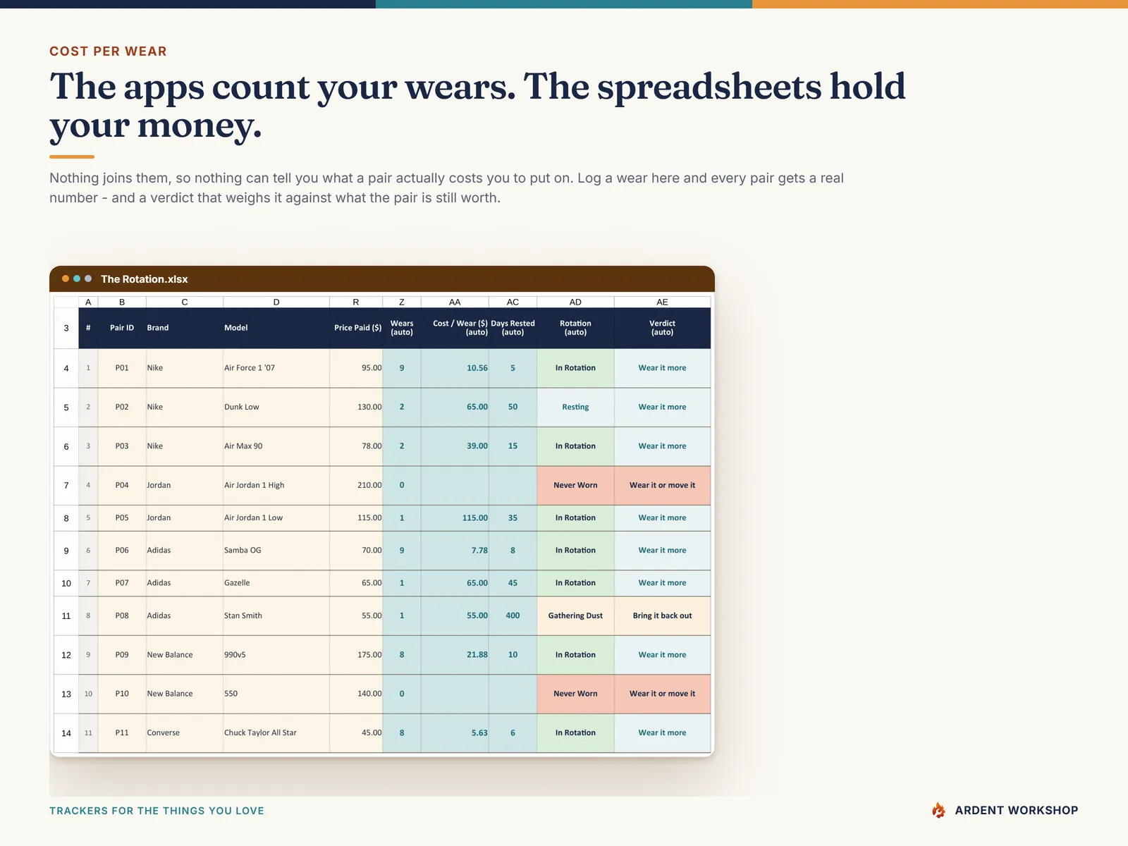 Cost per wear computed from price paid divided by the wears logged against each pair, beside the verdict it feeds