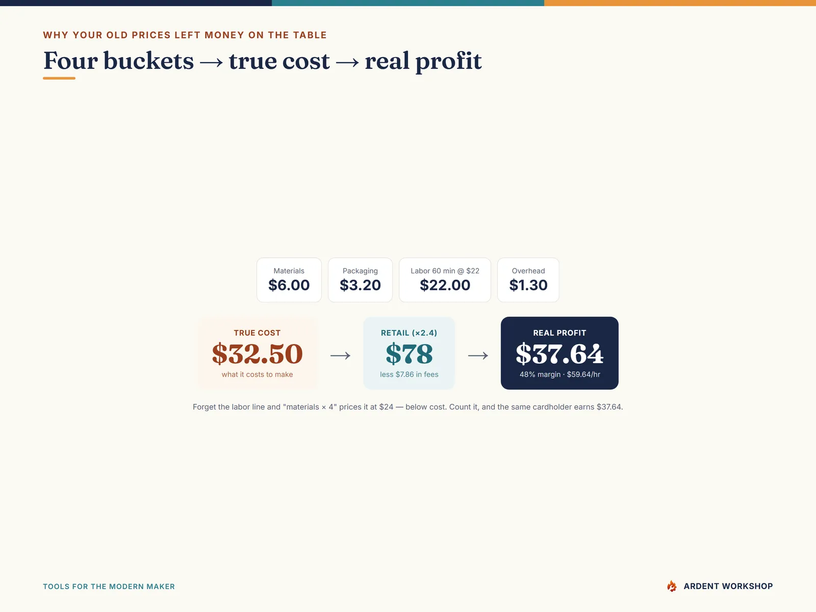 Handmade-Seller Pricing & Profit Workbook — the four cost buckets become true cost and real profit