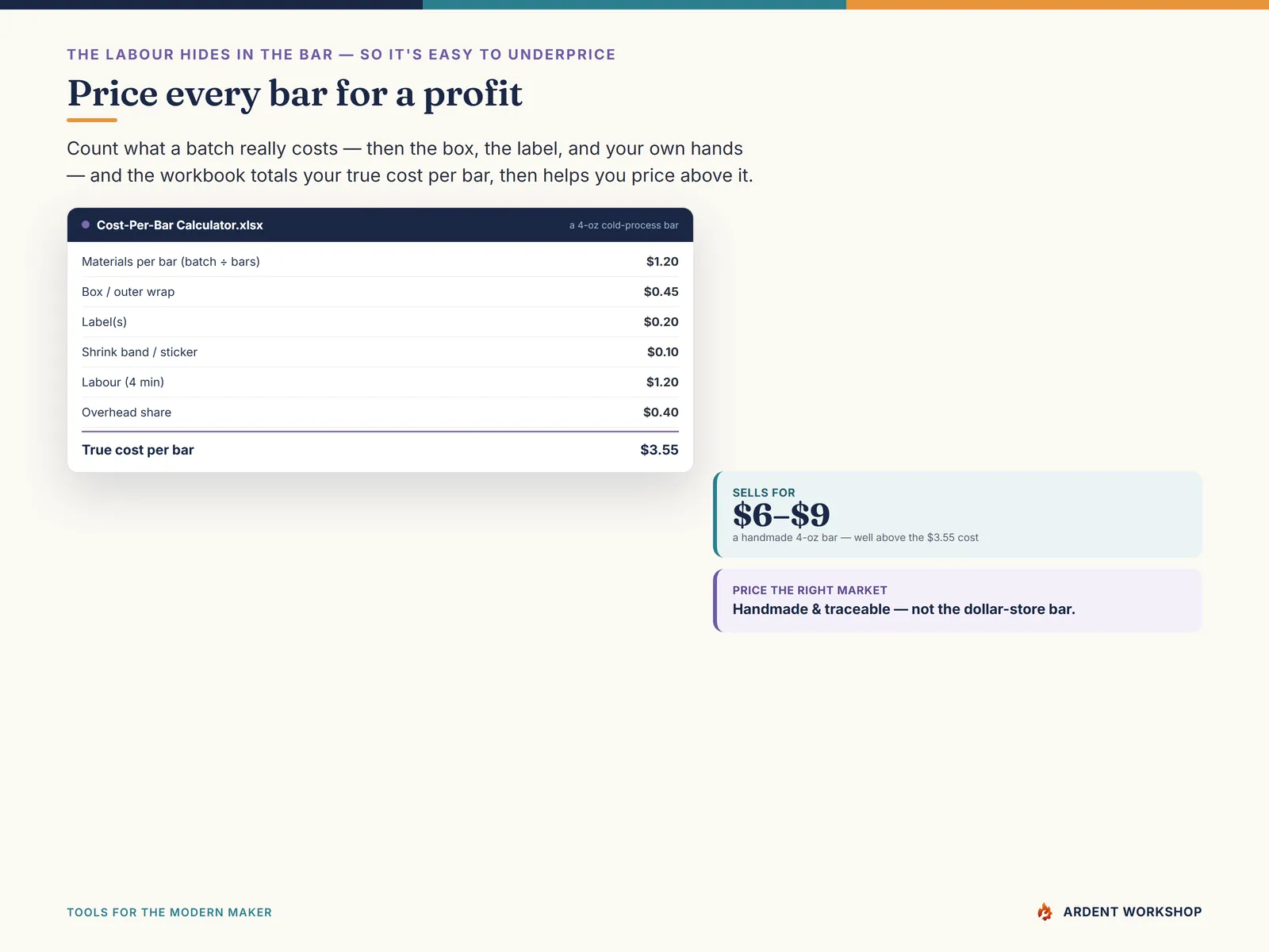 The cost-per-bar calculator totalling materials, box, label, band, labour and overhead into a true cost and a suggested price