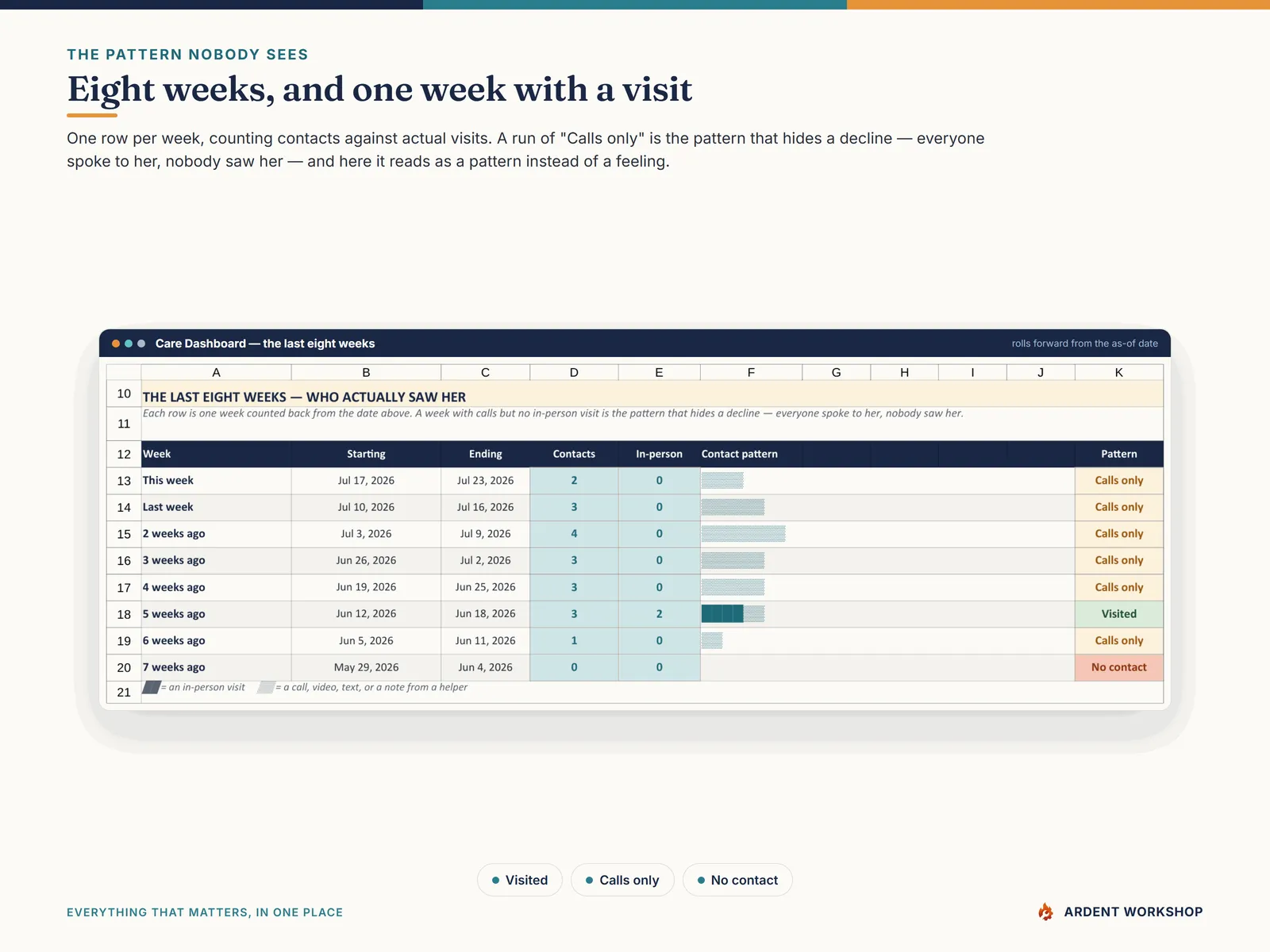 An eight-week coverage map showing contacts against in-person visits, week by week, flagged Visited, Calls only, or No contact