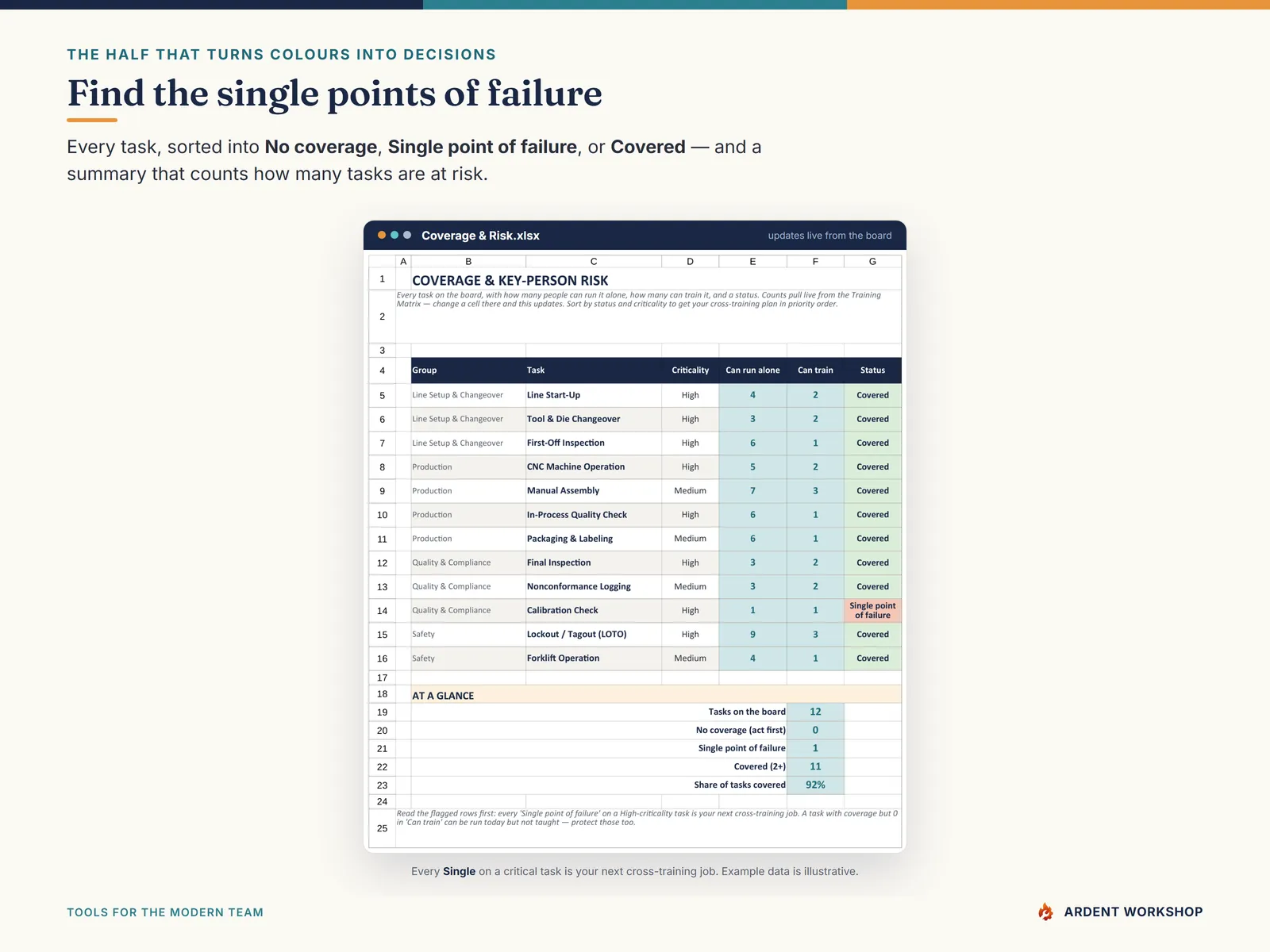 Training & ILUO Skills Matrix — the coverage and risk tab finding single points of failure