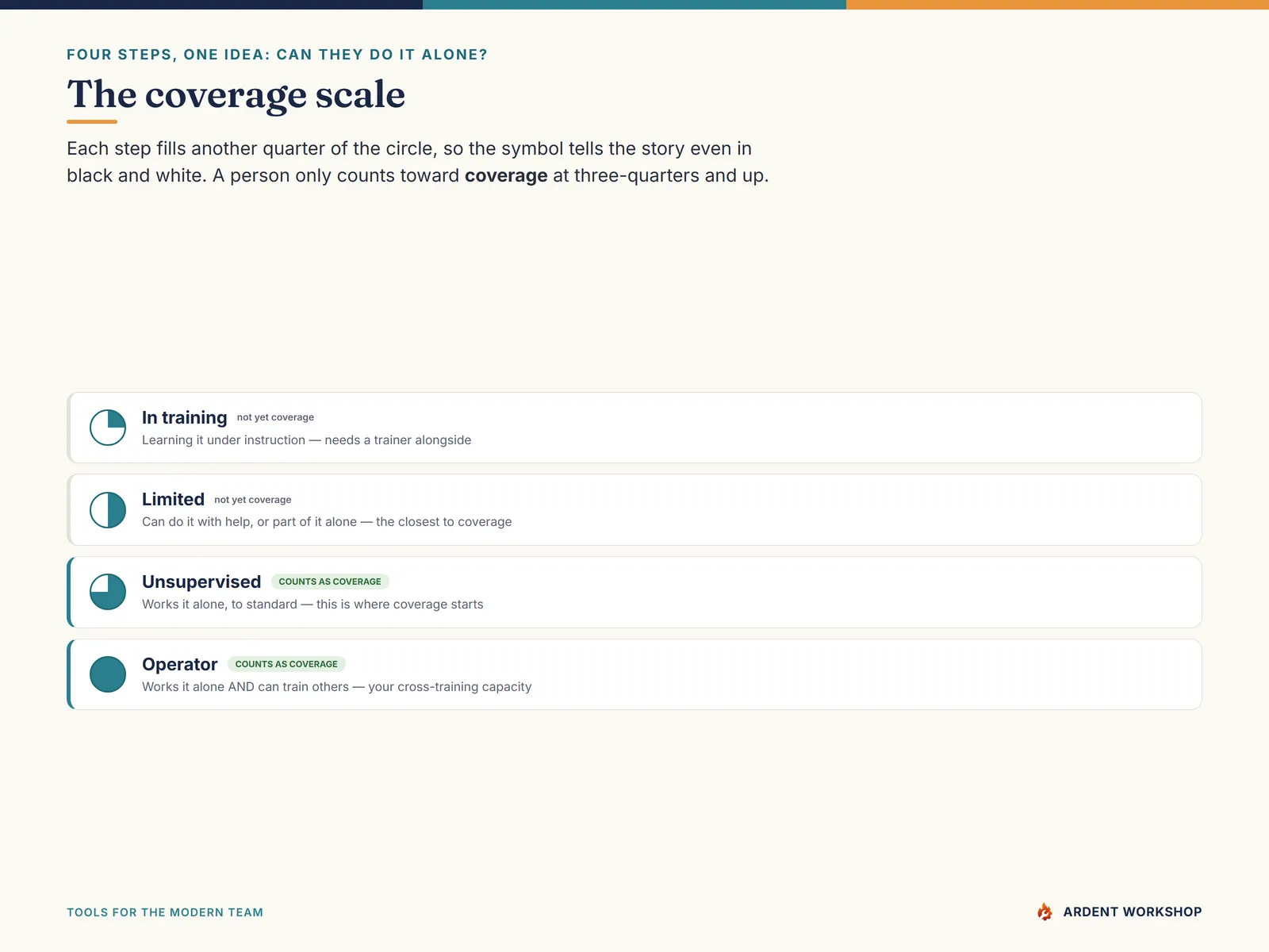 Cross-Training & Coverage Planner — the four coverage levels: In training, Limited, Unsupervised, Operator