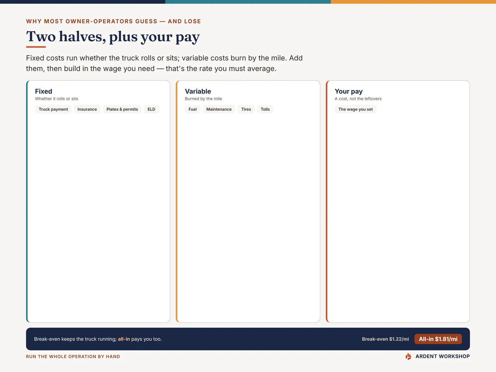 Owner-Operator Trucking Ops Workbook — fixed costs, variable costs, and your pay make up cost-per-mile