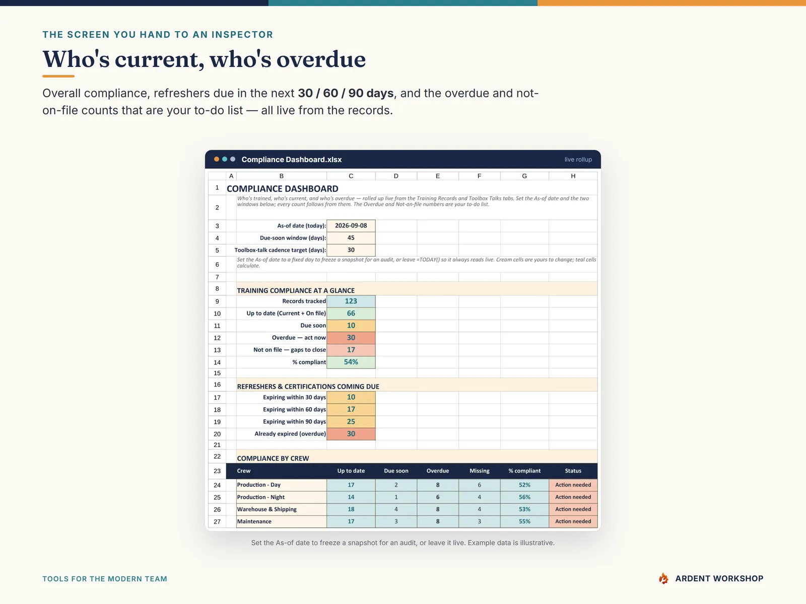 The Compliance Dashboard showing overall compliance and refreshers due in 30, 60, and 90 days