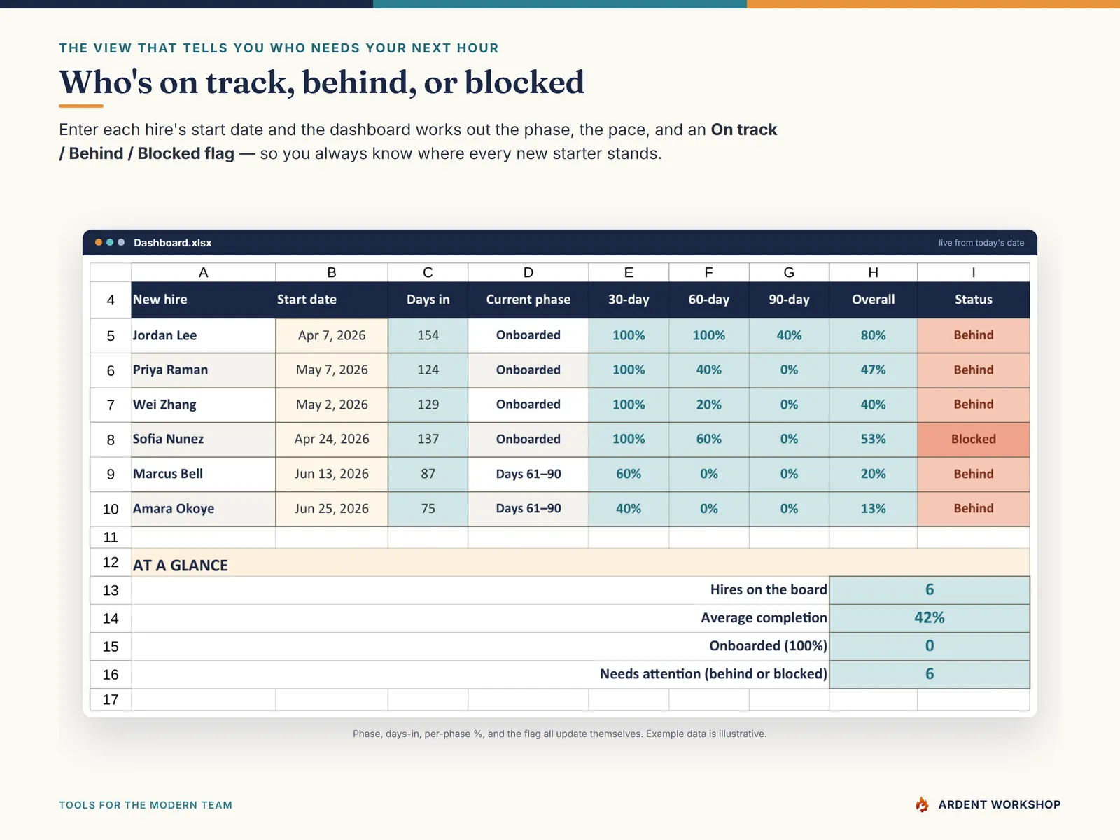 The Dashboard — who's on track, behind, or blocked, worked out from each hire's start date
