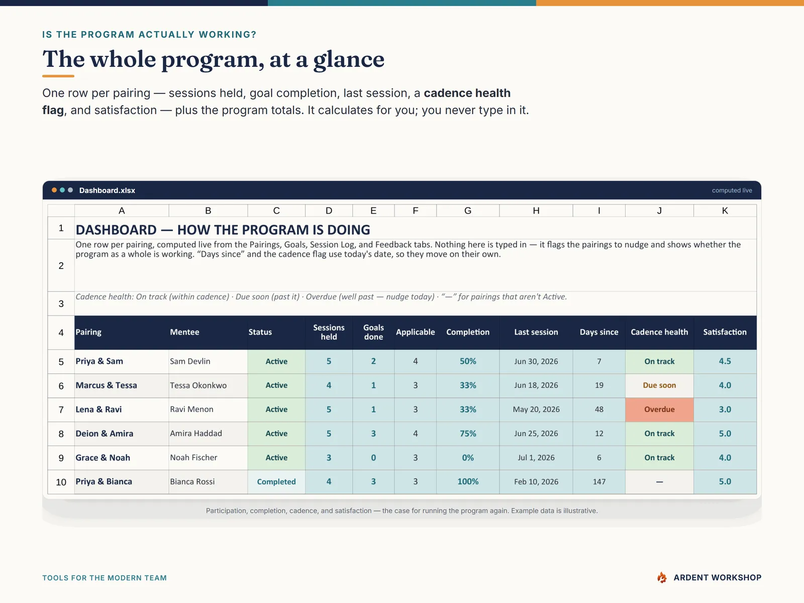 The Dashboard — sessions held, goal completion, a cadence health flag, and satisfaction per pairing
