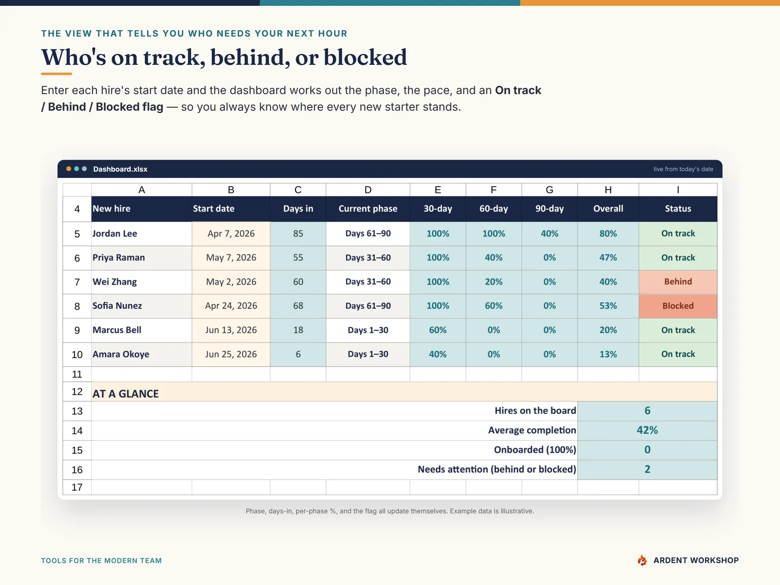 The Dashboard — who's on track, behind, or blocked, worked out from each hire's start date