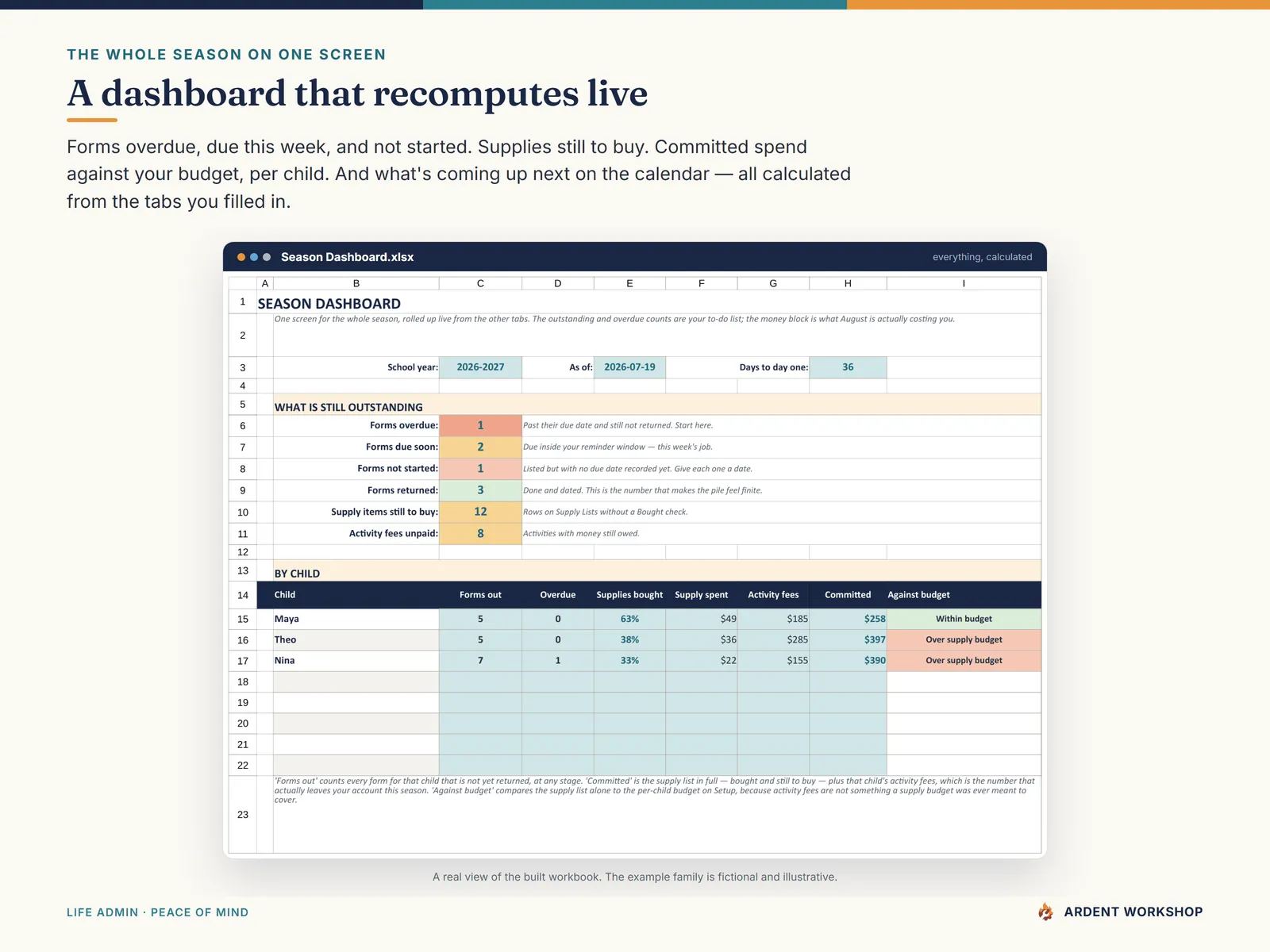Back-to-School Family Organizer — the Season Dashboard showing forms outstanding, supplies still to buy and committed spend per child