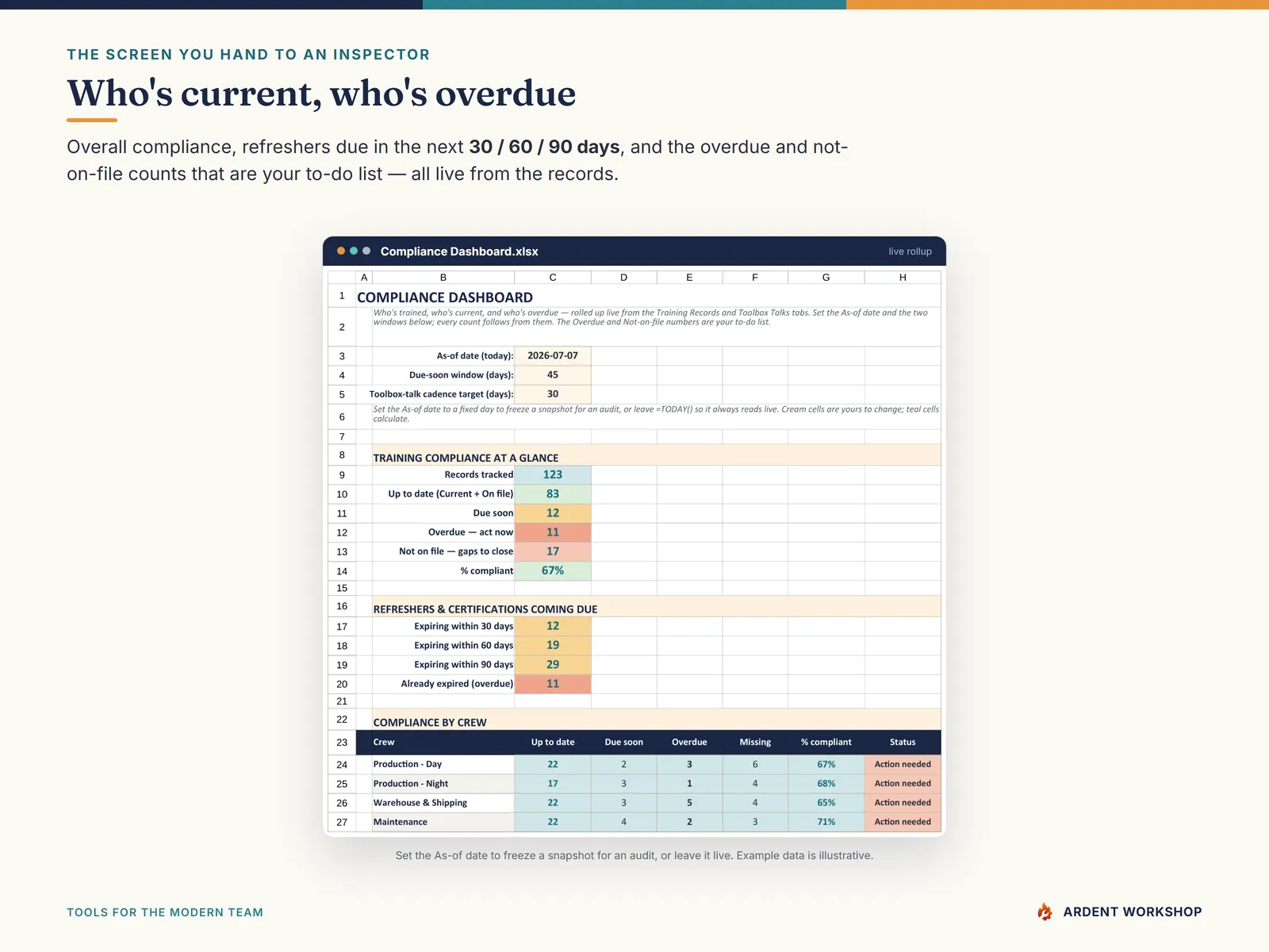The Compliance Dashboard showing overall compliance and refreshers due in 30, 60, and 90 days