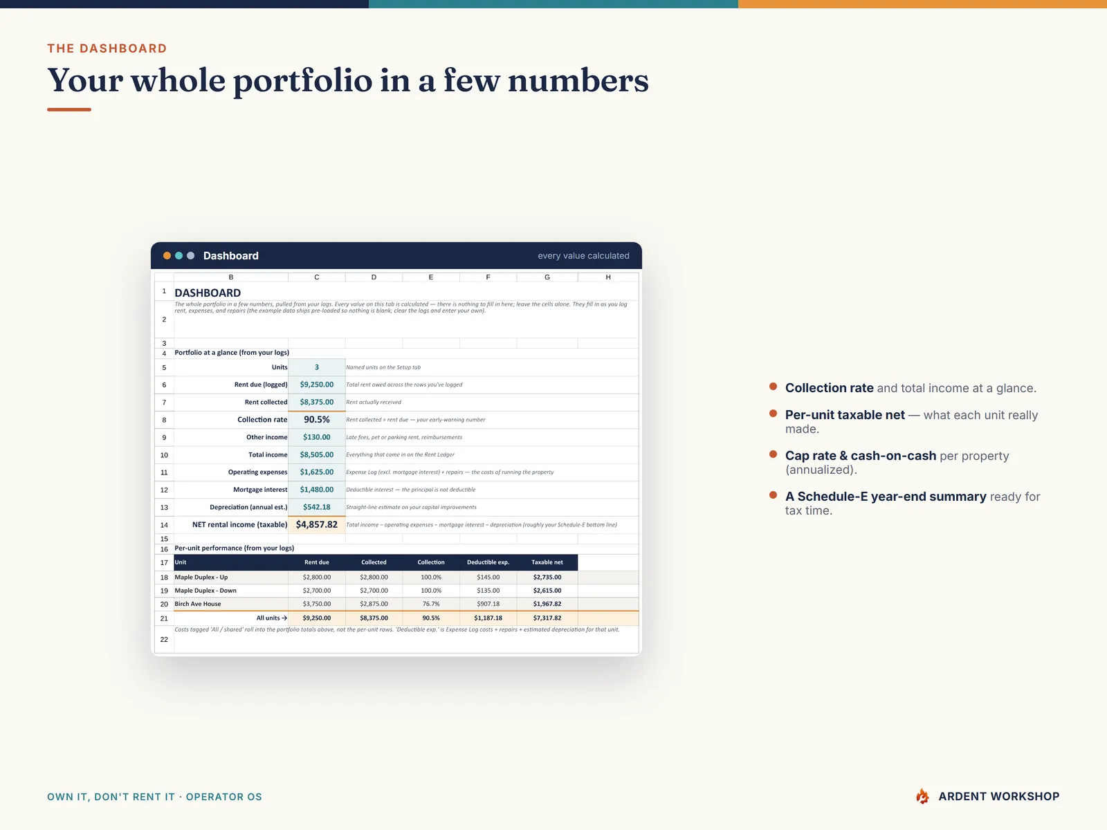 Dashboard — collection rate, per-unit taxable net, cap rate, cash-on-cash return, and a Schedule-E year-end summary