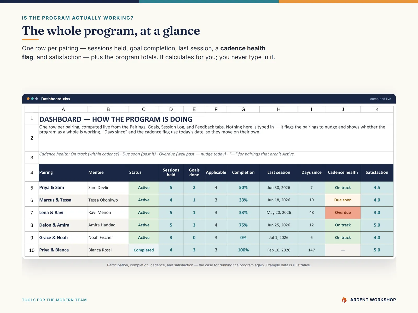 The Dashboard — sessions held, goal completion, a cadence health flag, and satisfaction per pairing