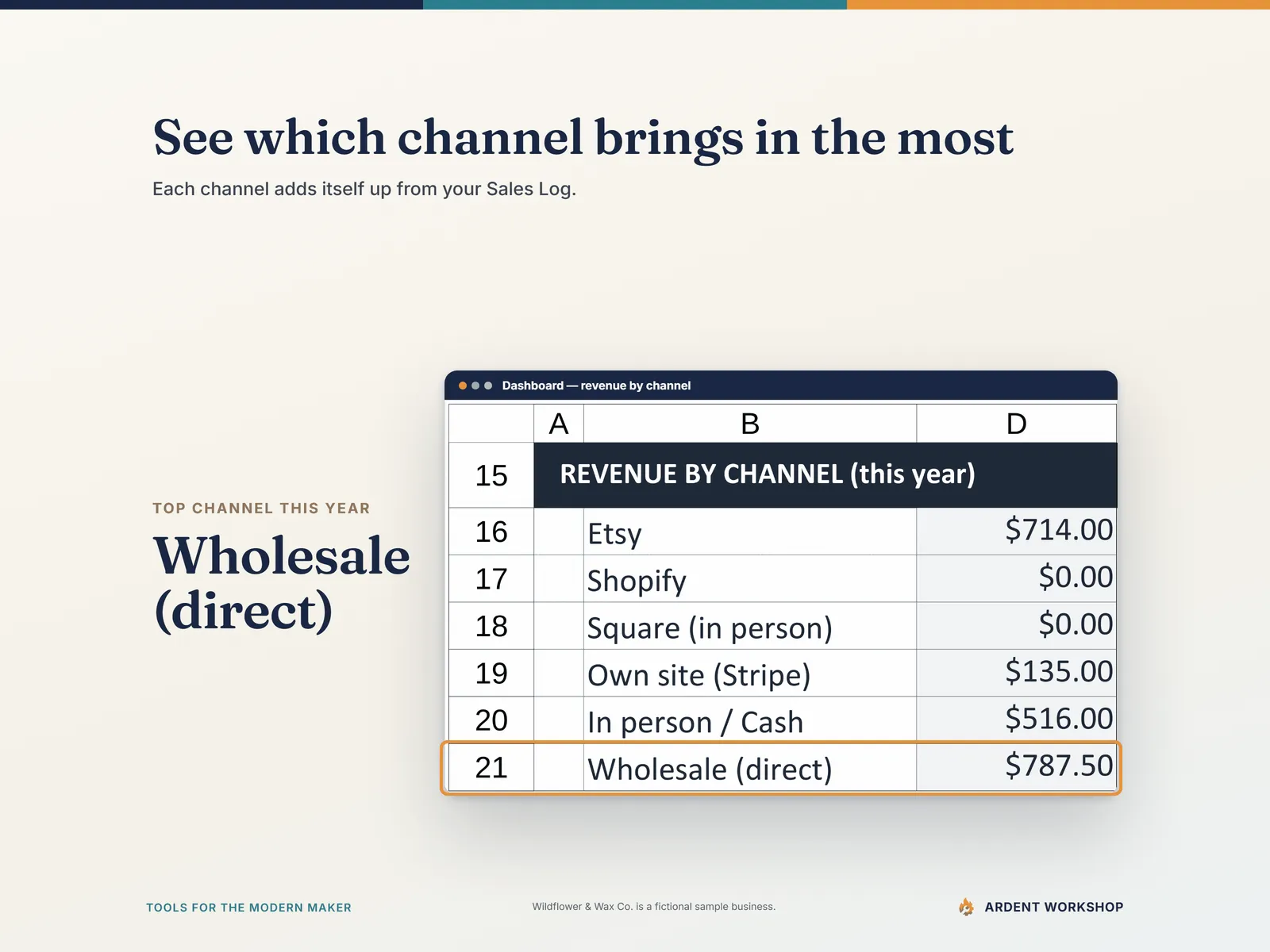 Wholesale (direct) named as the top sample channel beside the Dashboard's Revenue by Channel rows, the wholesale row outlined at $787.50