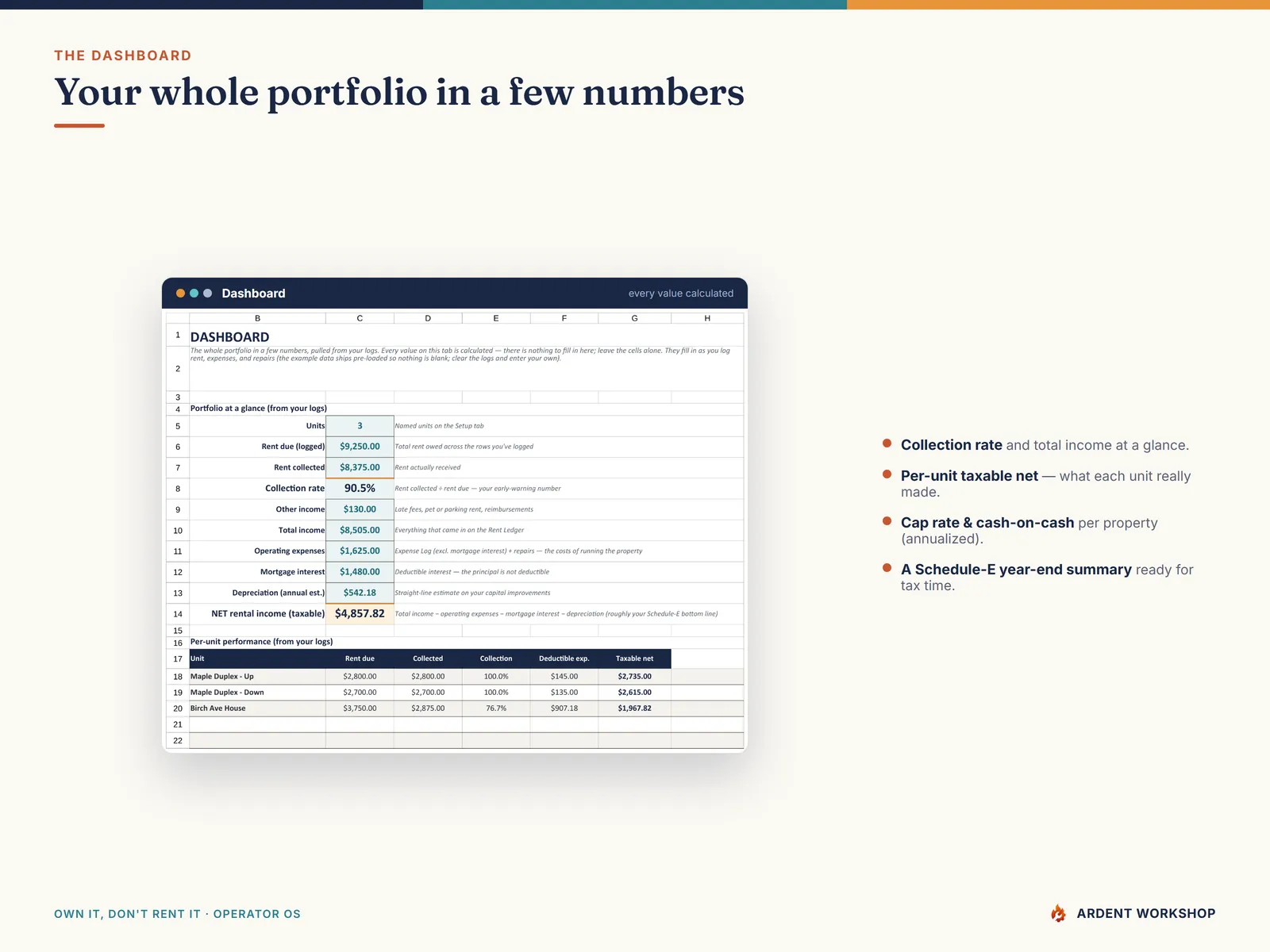 Dashboard — collection rate, per-unit taxable net, cap rate, cash-on-cash return, and a Schedule-E year-end summary