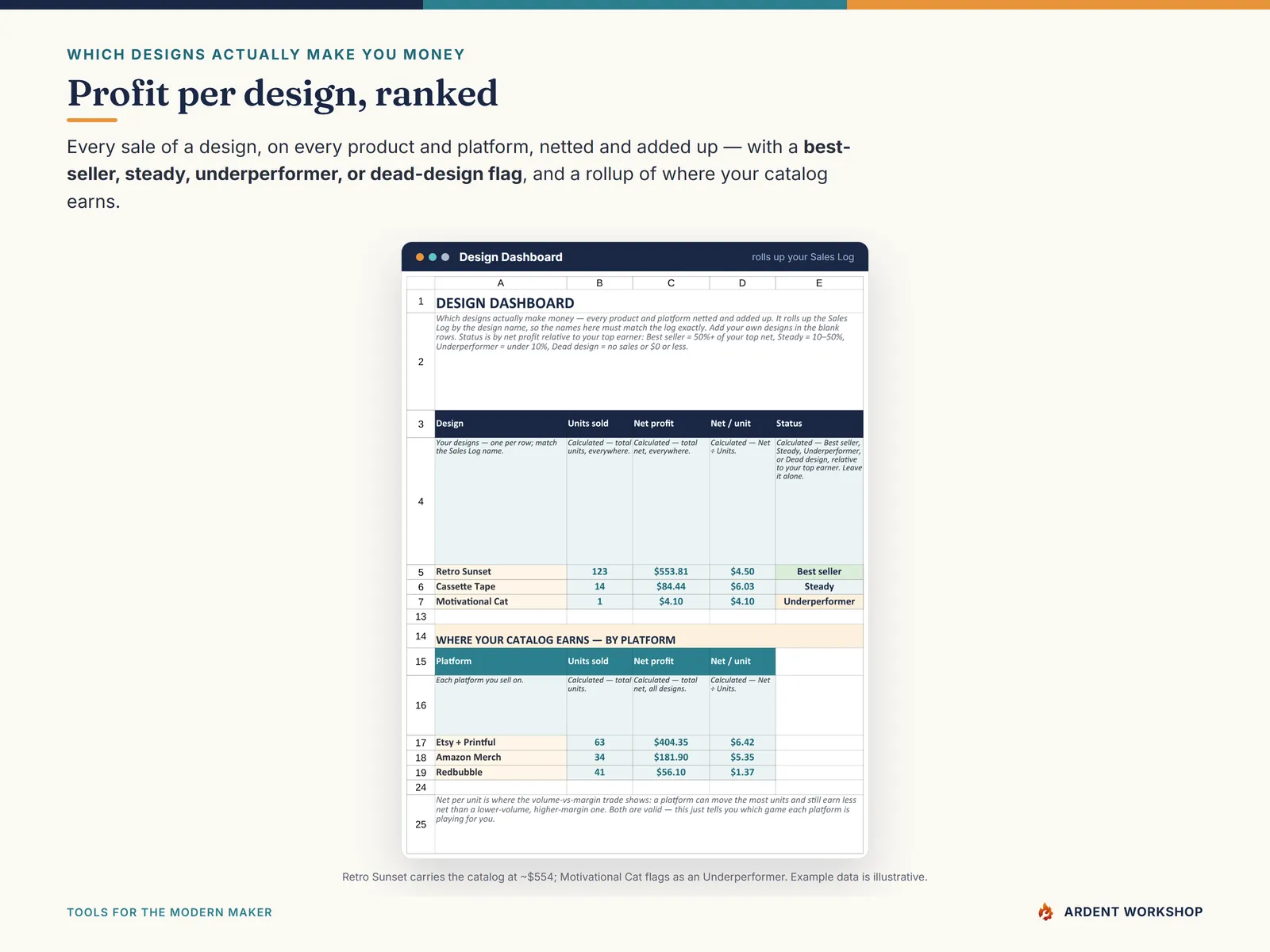Print-on-Demand Profit & Design Tracker — the Design Dashboard ranking profit per design with best-seller and dead-design flags