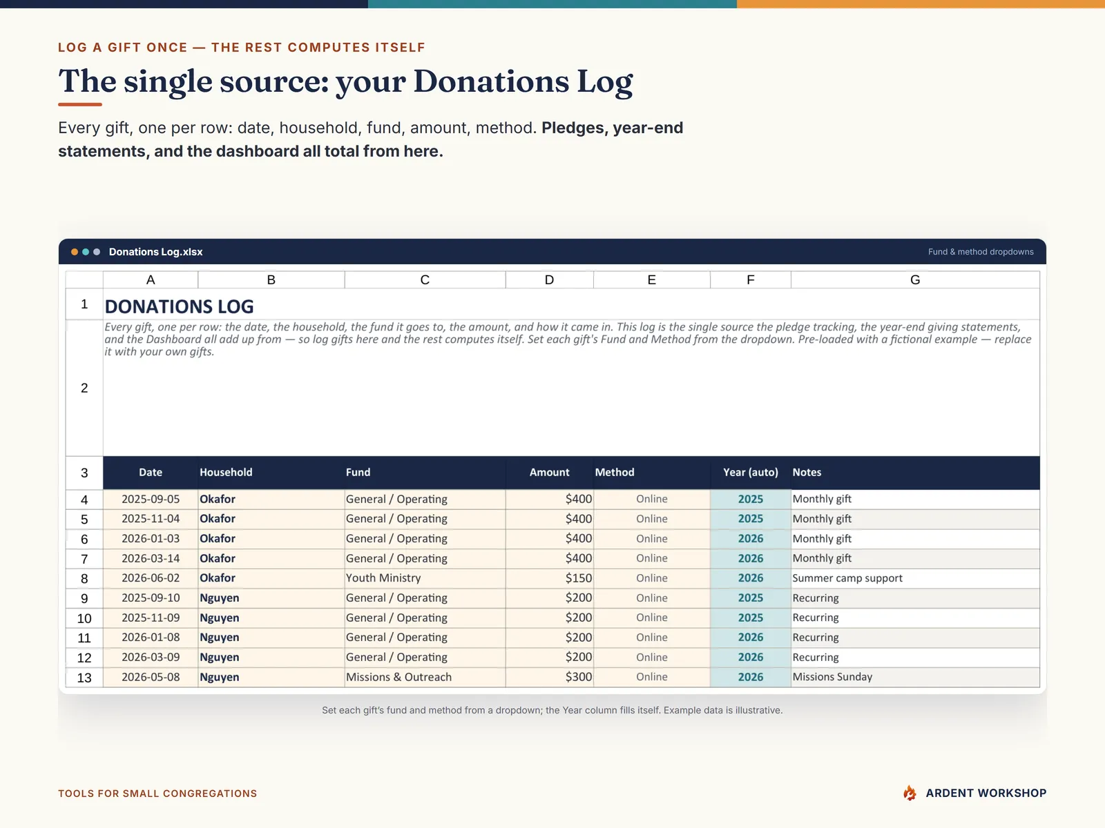 The Donations Log tab — every gift on one log, the single source pledges, statements, and the dashboard total from