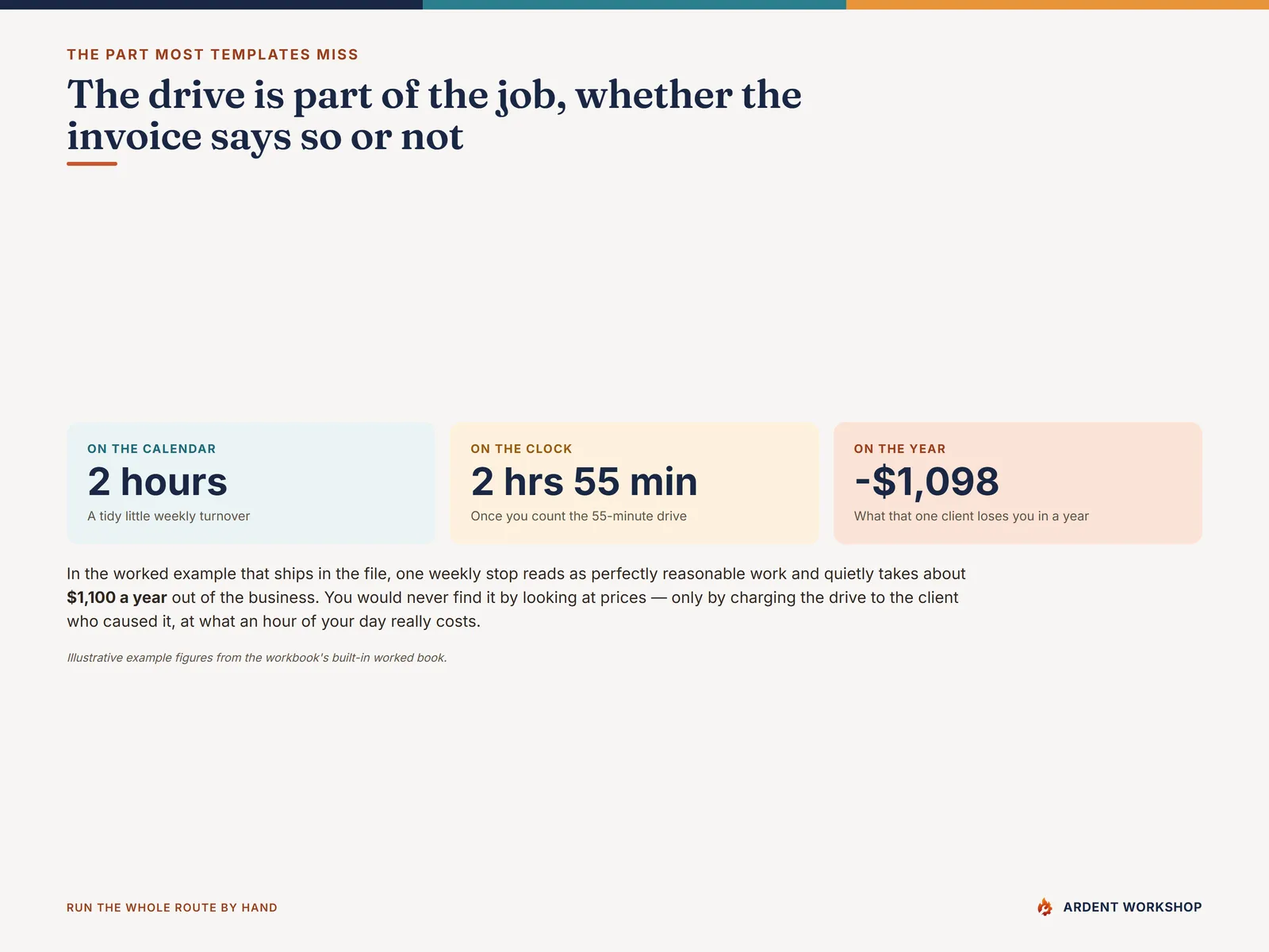Why drive time changes the math — a two-hour weekly turnover becomes two hours fifty-five on the clock and loses about $1,100 a year