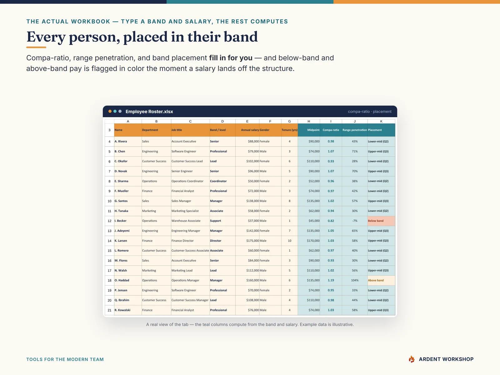 The Employee Roster auto-computing compa-ratio, range penetration, and band placement, with off-band pay flagged