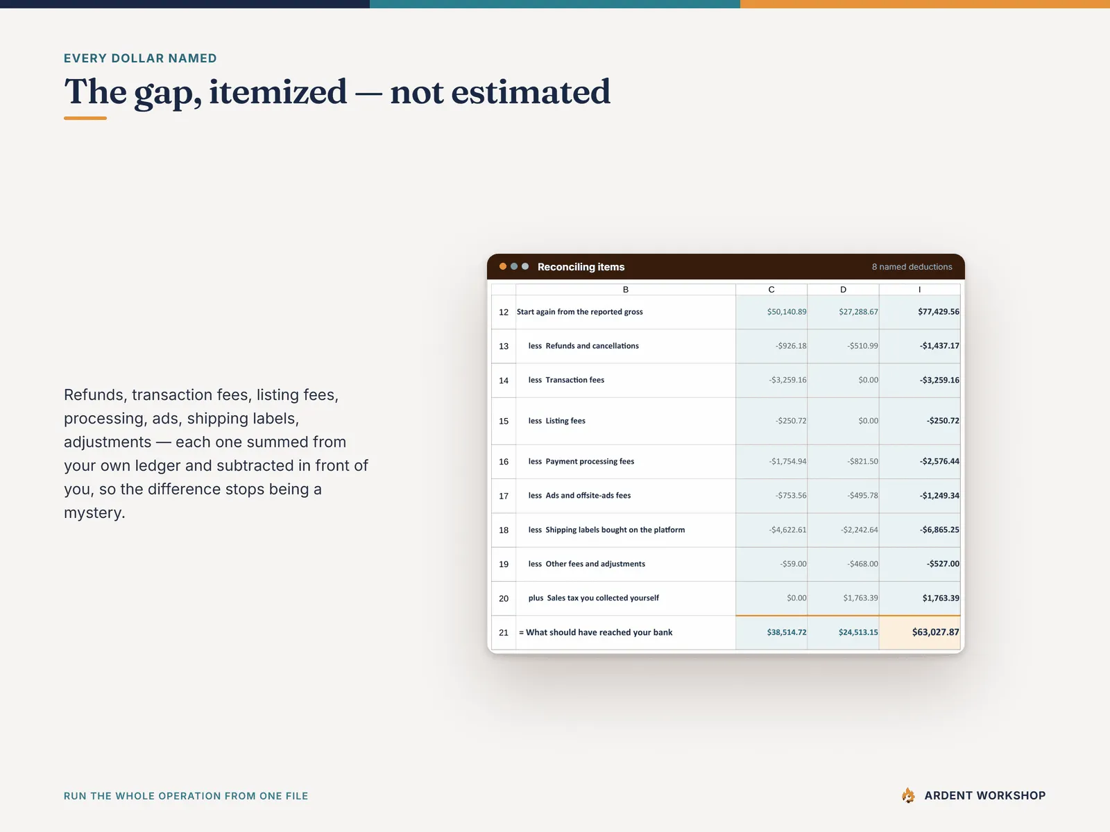 Every reconciling item itemized — refunds, transaction, listing, processing, ads and shipping-label fees summed from your ledger