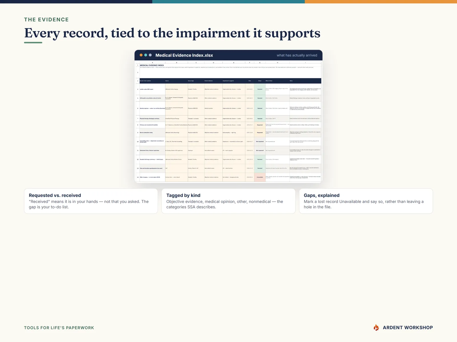 The Medical Evidence Index tying every record to the impairment it supports and showing what has actually arrived