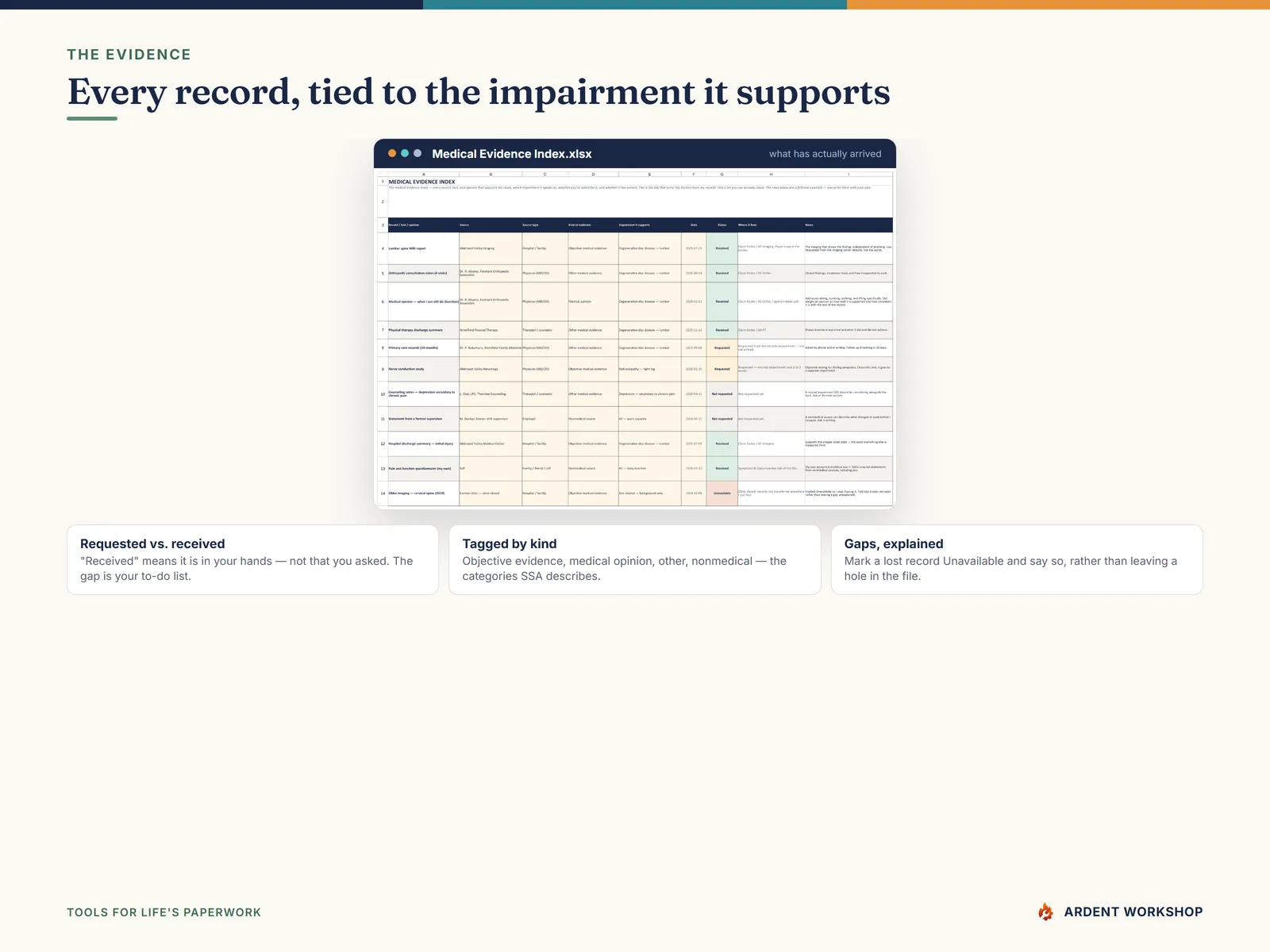 The Medical Evidence Index tying every record to the impairment it supports and showing what has actually arrived
