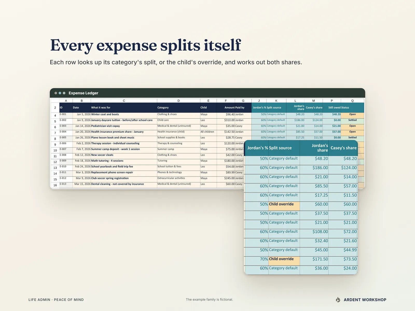 Expense Ledger with a magnified lens on each row's split percentage, its source (category or child override) and both parents' shares