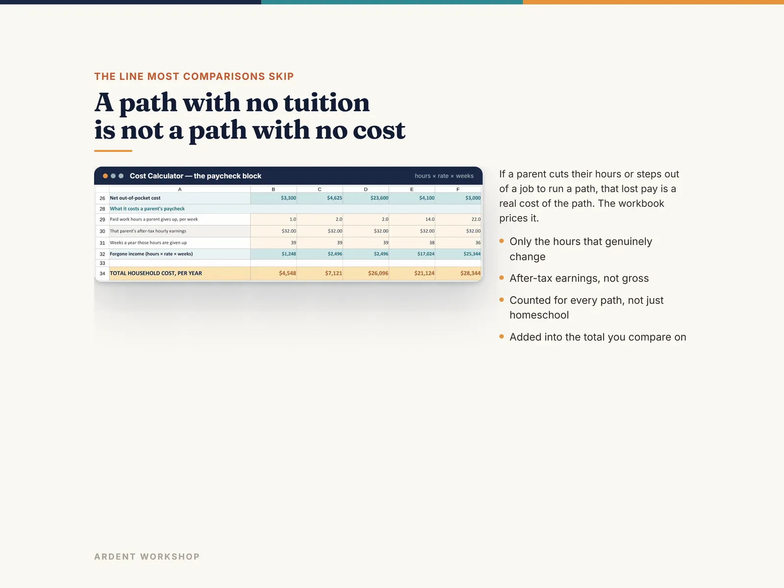 The forgone-pay block pricing the paid work a parent gives up to run each schooling path