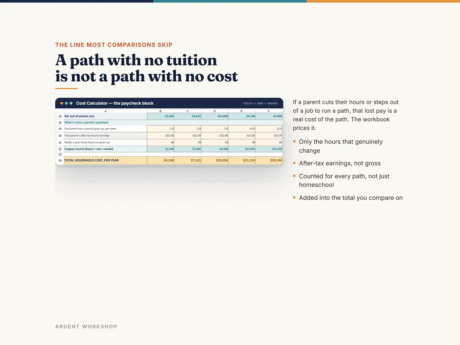 The forgone-pay block pricing the paid work a parent gives up to run each schooling path