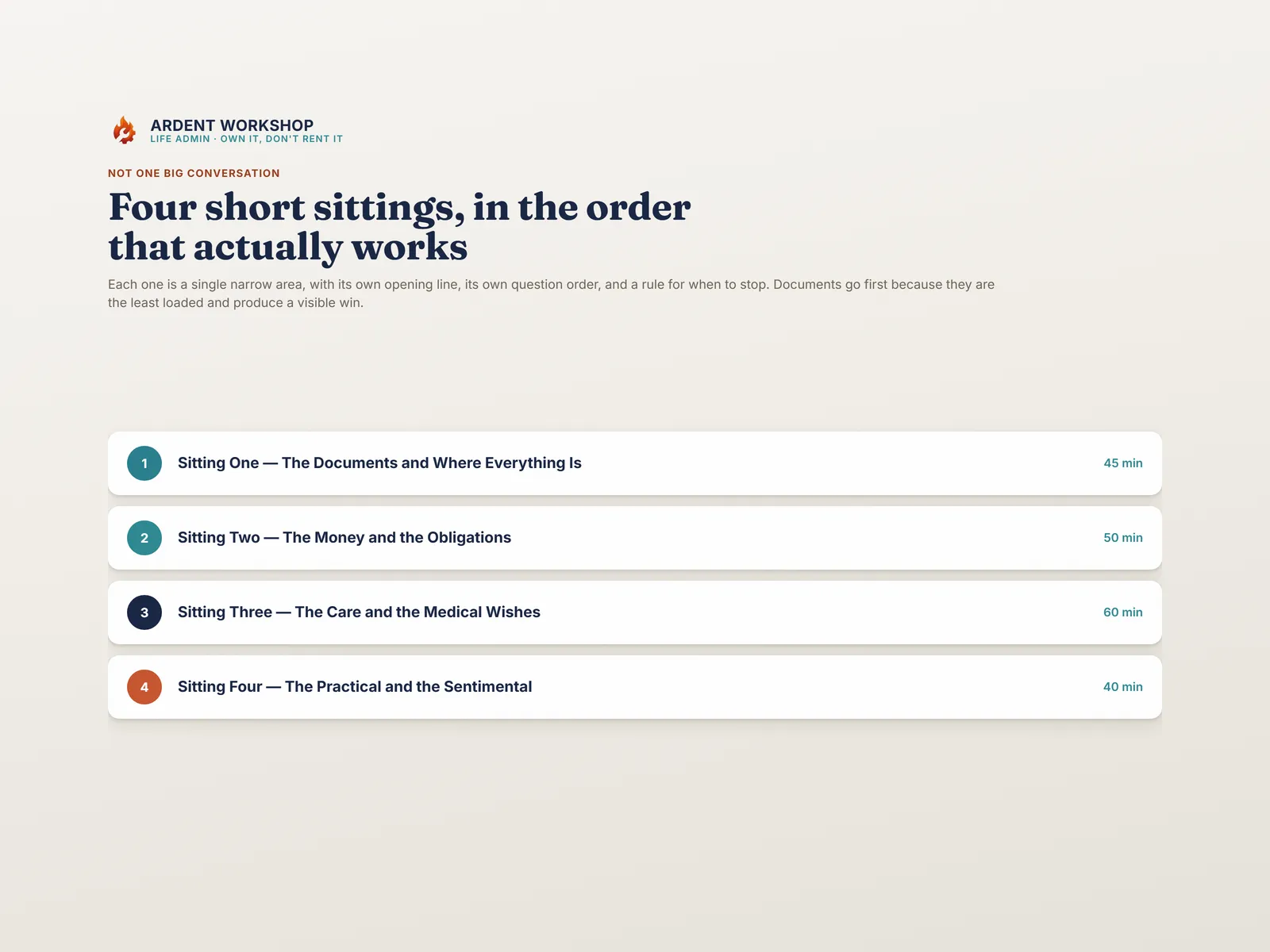 Four sittings with budgets: documents 45 min, money 50 min, care and medical wishes 60 min, practical and sentimental 40 min