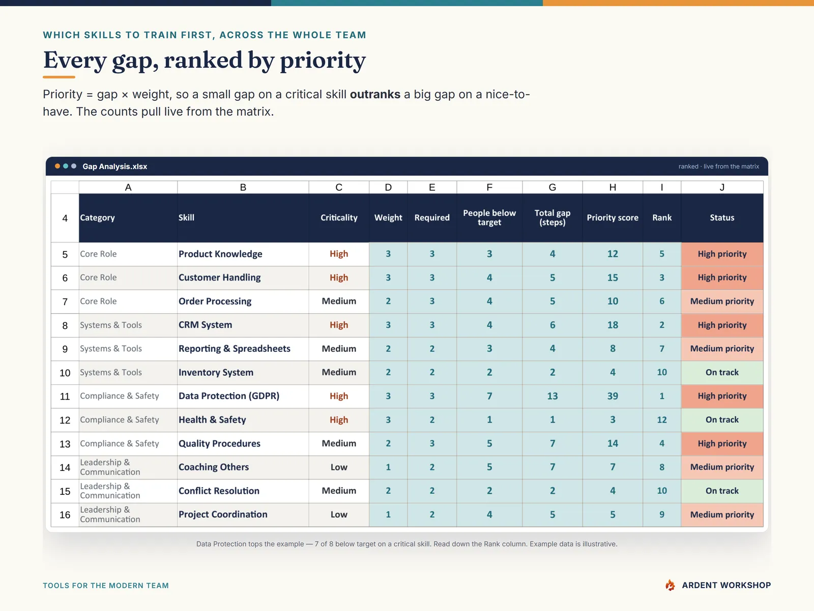 Training-Needs Analysis Workbook — the gap analysis tab ranking every skill by weighted priority