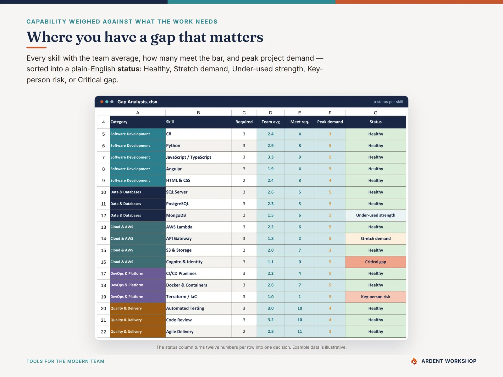Gap Analysis tab weighing team capability against project demand, with a status per skill