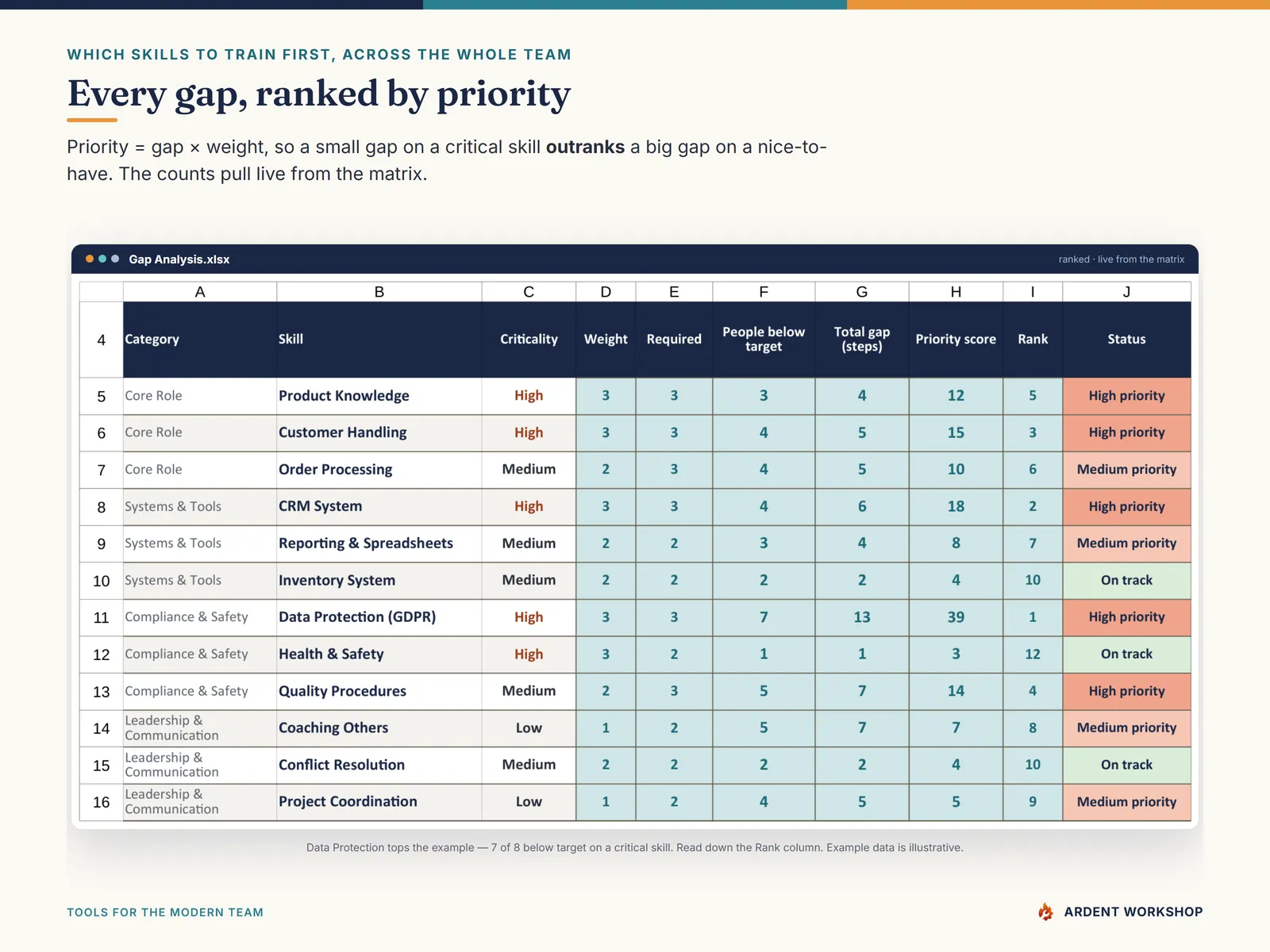 Training-Needs Analysis Workbook — the gap analysis tab ranking every skill by weighted priority