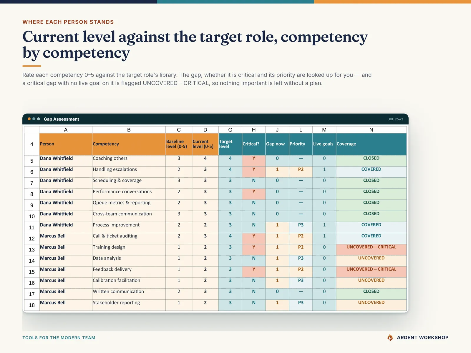 The Gap Assessment tab — 300 rows rating each competency against the target role, with a critical gap and no live goal flagged 'UNCOVERED – CRITICAL'
