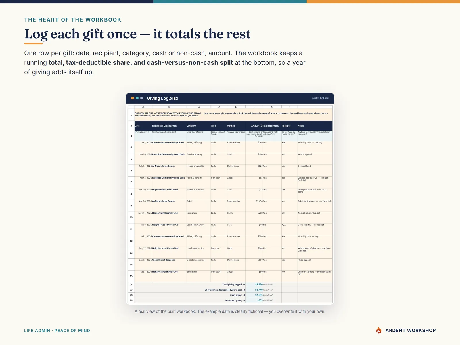 Giving Log tab — one row per gift with the total, tax-deductible share, and cash-versus-non-cash split calculated at the bottom