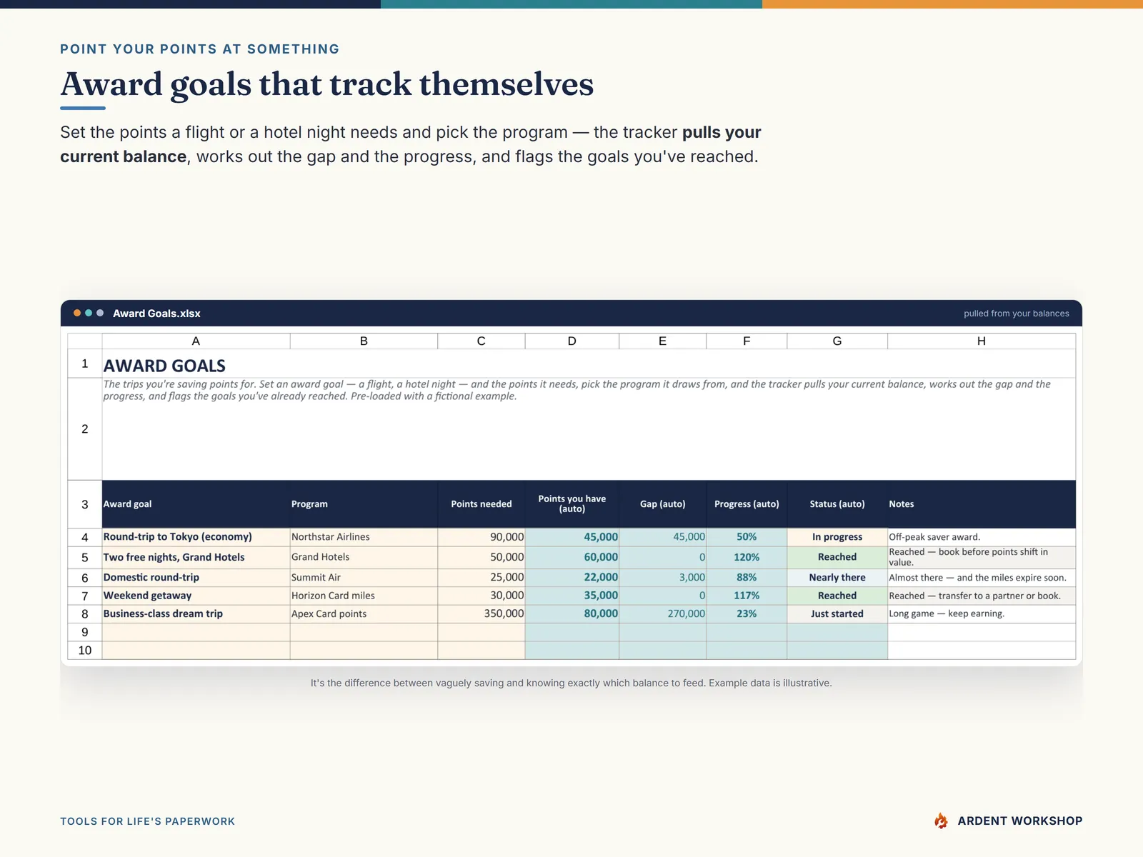 The Award Goals tab pulling each program's balance to show the gap and progress to a trip