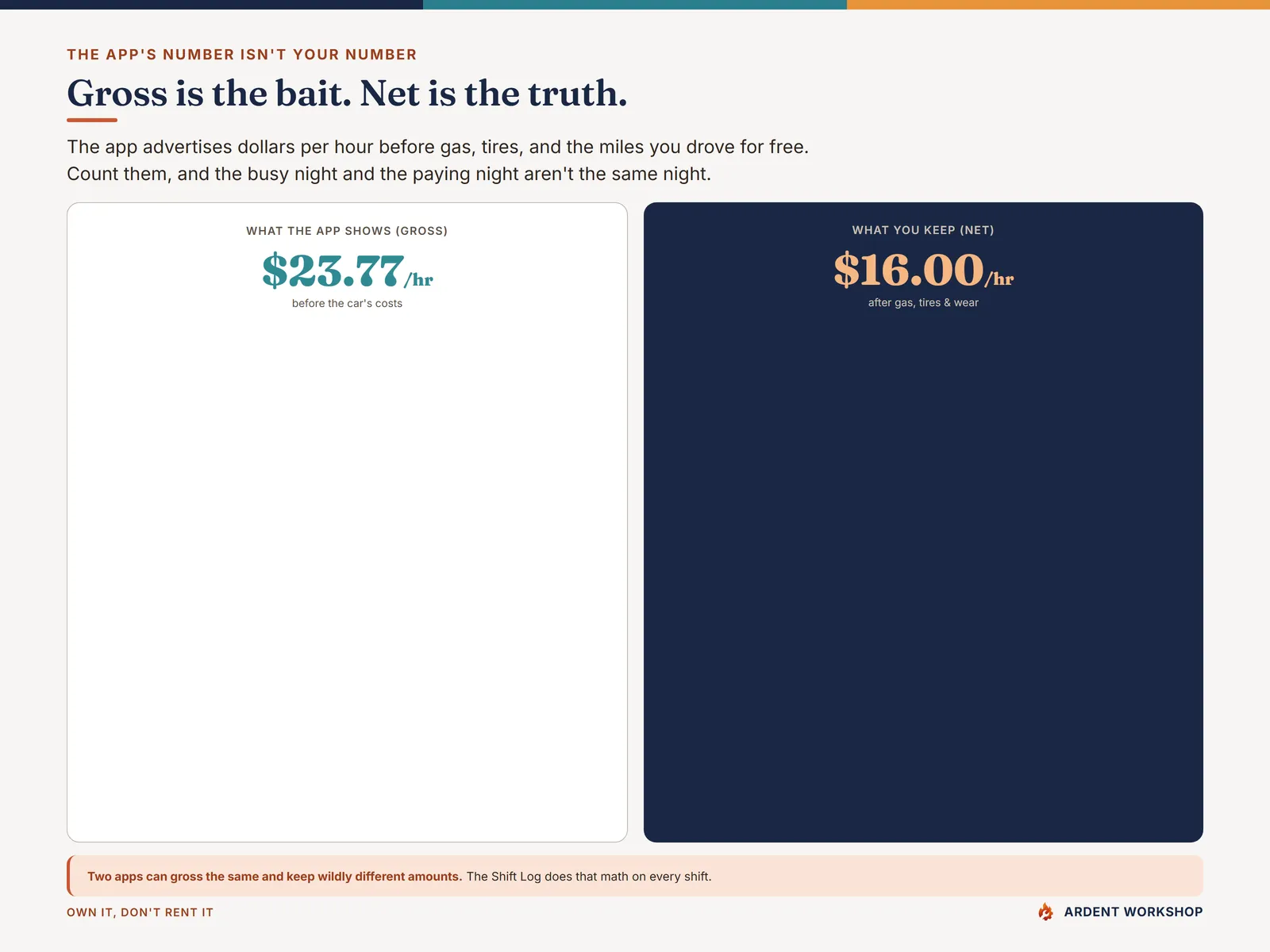 Gig-Driver Earnings & Mileage Workbook — gross is the bait and net is the truth, what you keep after the car