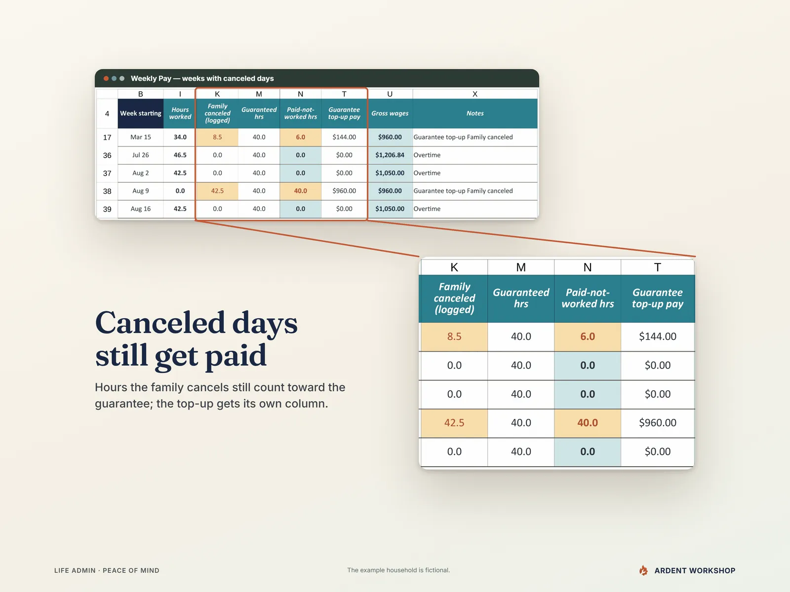 Weekly Pay for weeks with canceled days, with a lens on family-canceled hours, guaranteed hours, paid-not-worked hours and the guarantee top-up pay