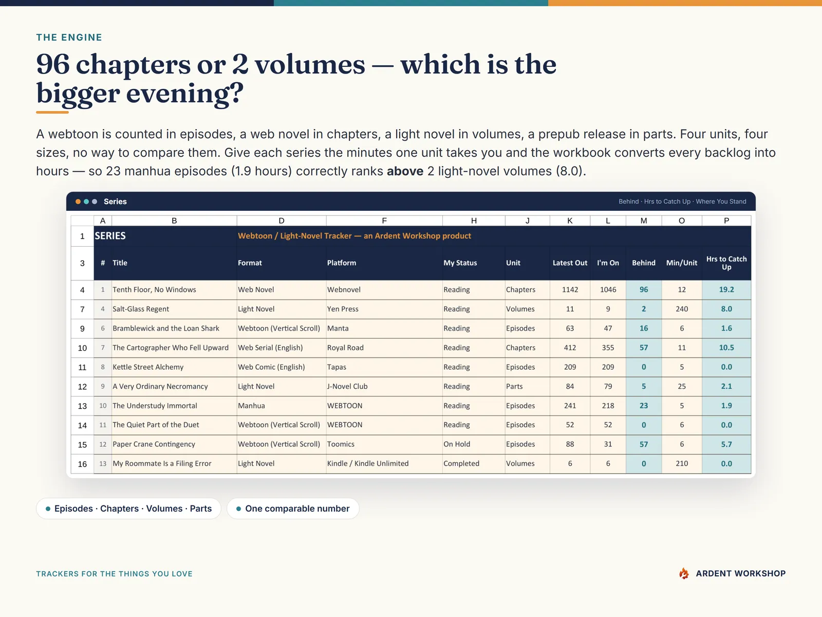 The Series tab converts episodes, chapters, volumes and parts into hours, so a 23-episode backlog correctly ranks above a 2-volume one