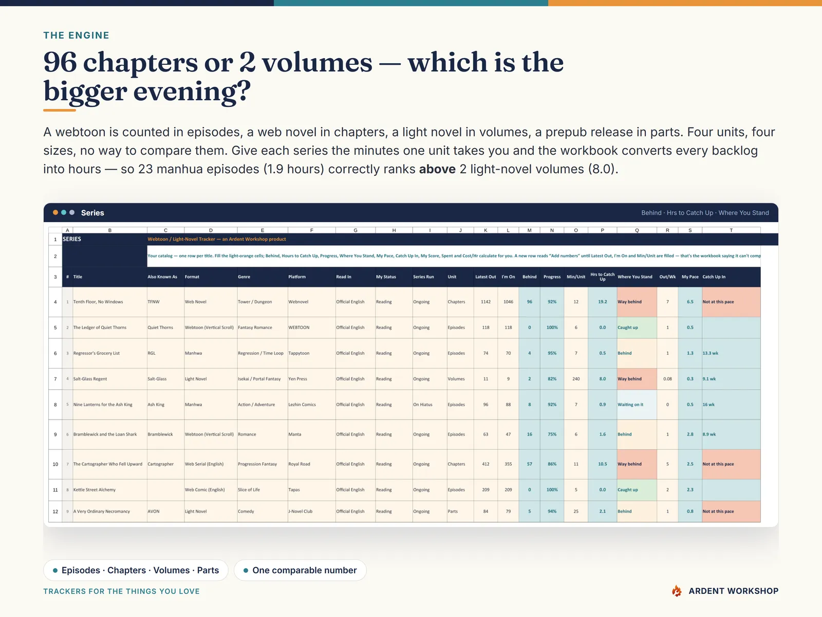 The Series tab converts episodes, chapters, volumes and parts into hours, so a 23-episode backlog correctly ranks above a 2-volume one