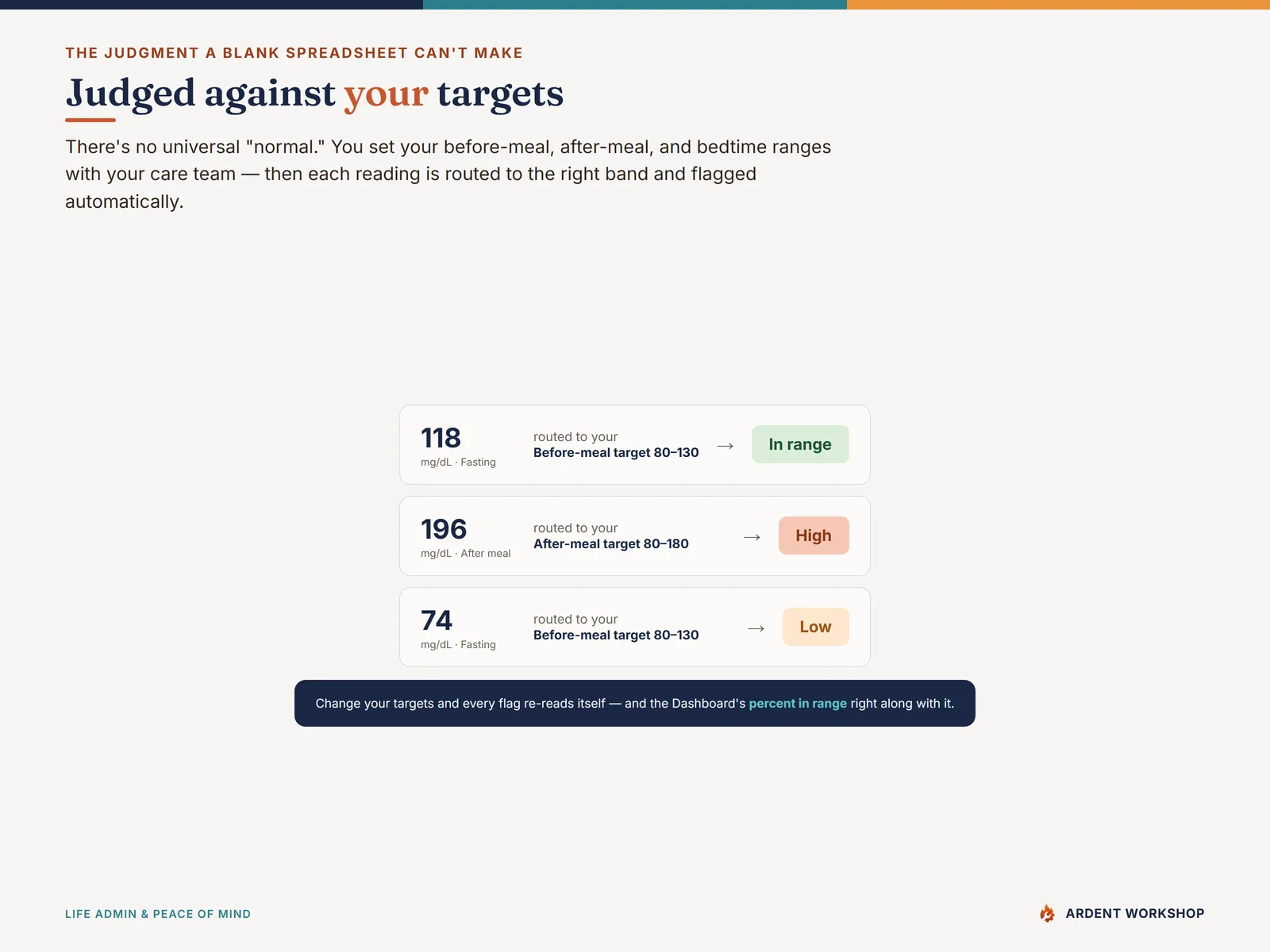 Blood-Sugar / Diabetes Log — each reading routed to your before-meal, after-meal, or bedtime target and flagged automatically