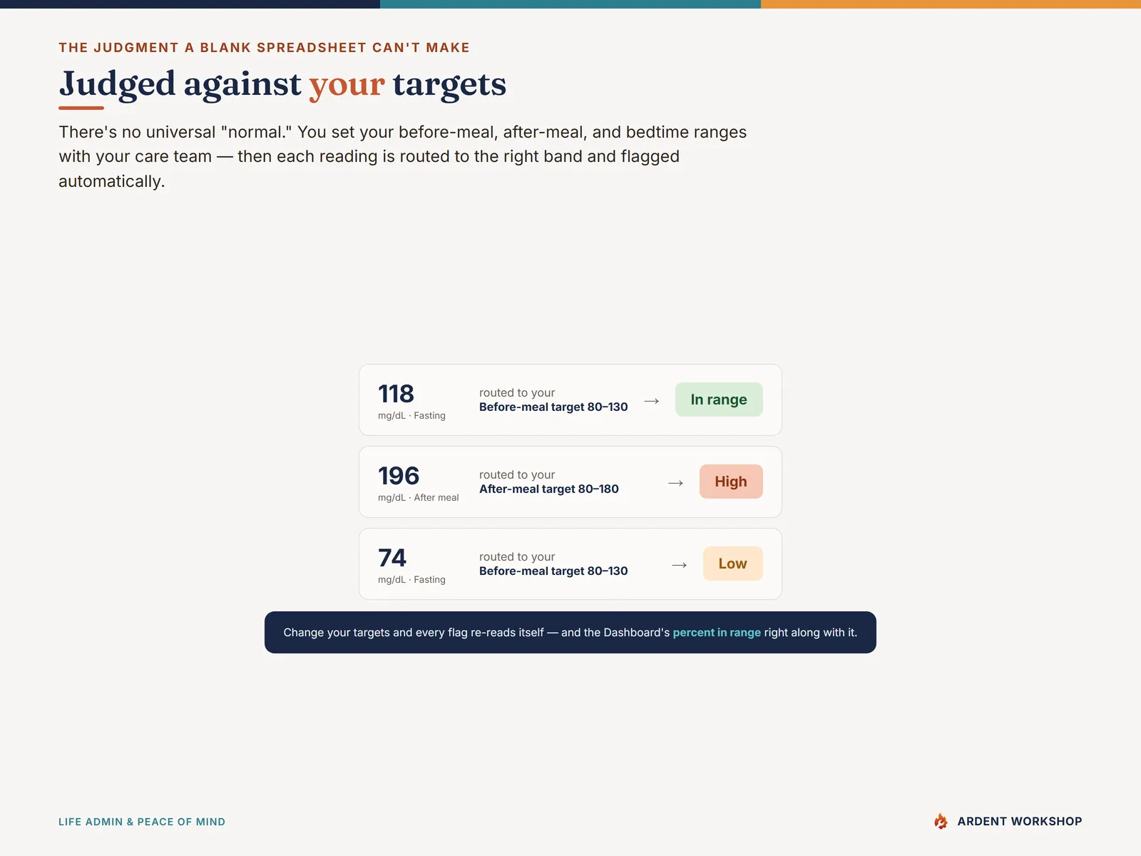 Blood-Sugar / Diabetes Log — each reading routed to your before-meal, after-meal, or bedtime target and flagged automatically