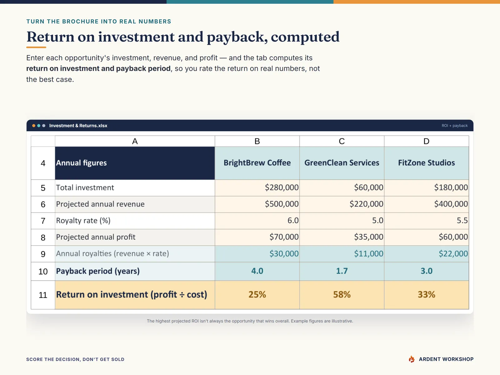 The Investment & Returns tab computing each opportunity's return on investment and payback period