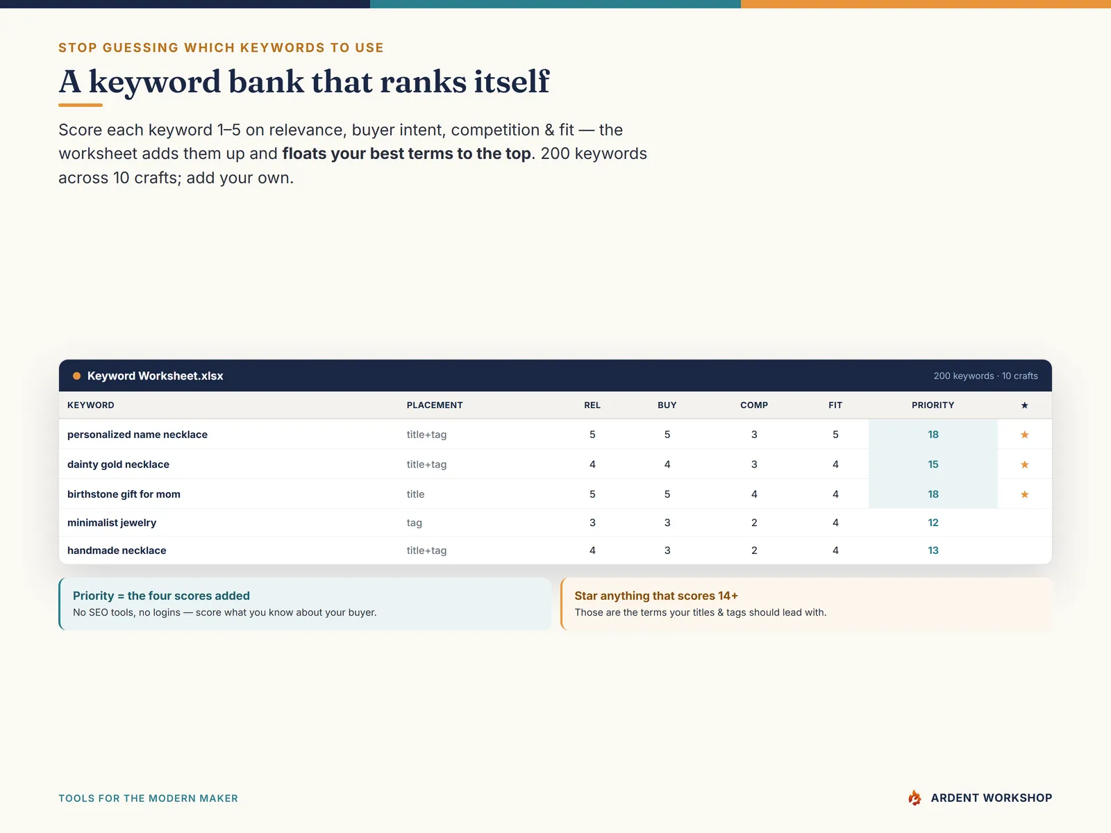 Etsy Listing Optimization Kit — the scored, self-ranking keyword worksheet
