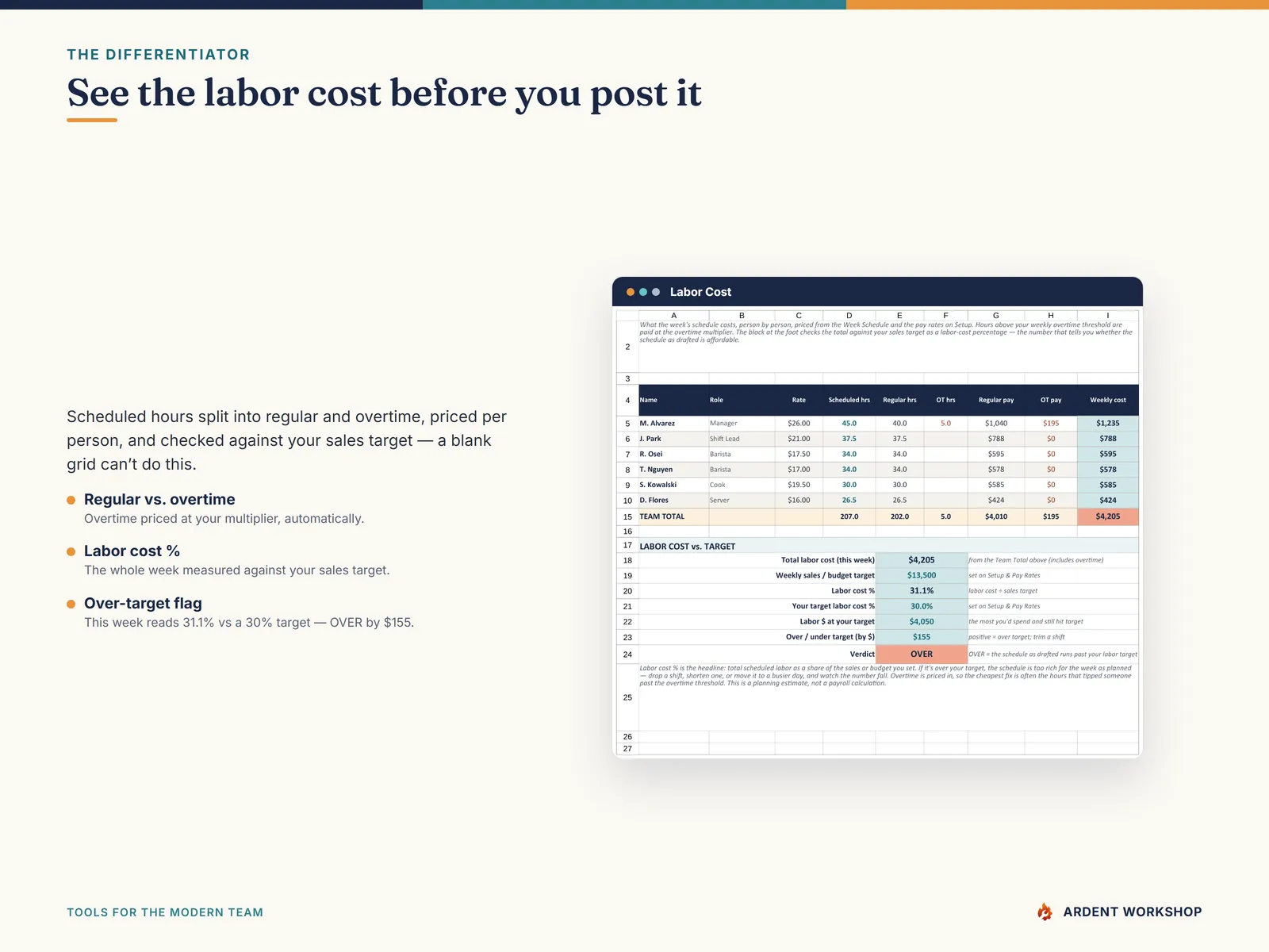 The Labor Cost tab — regular vs. overtime pay and the labor-cost percentage against a sales target