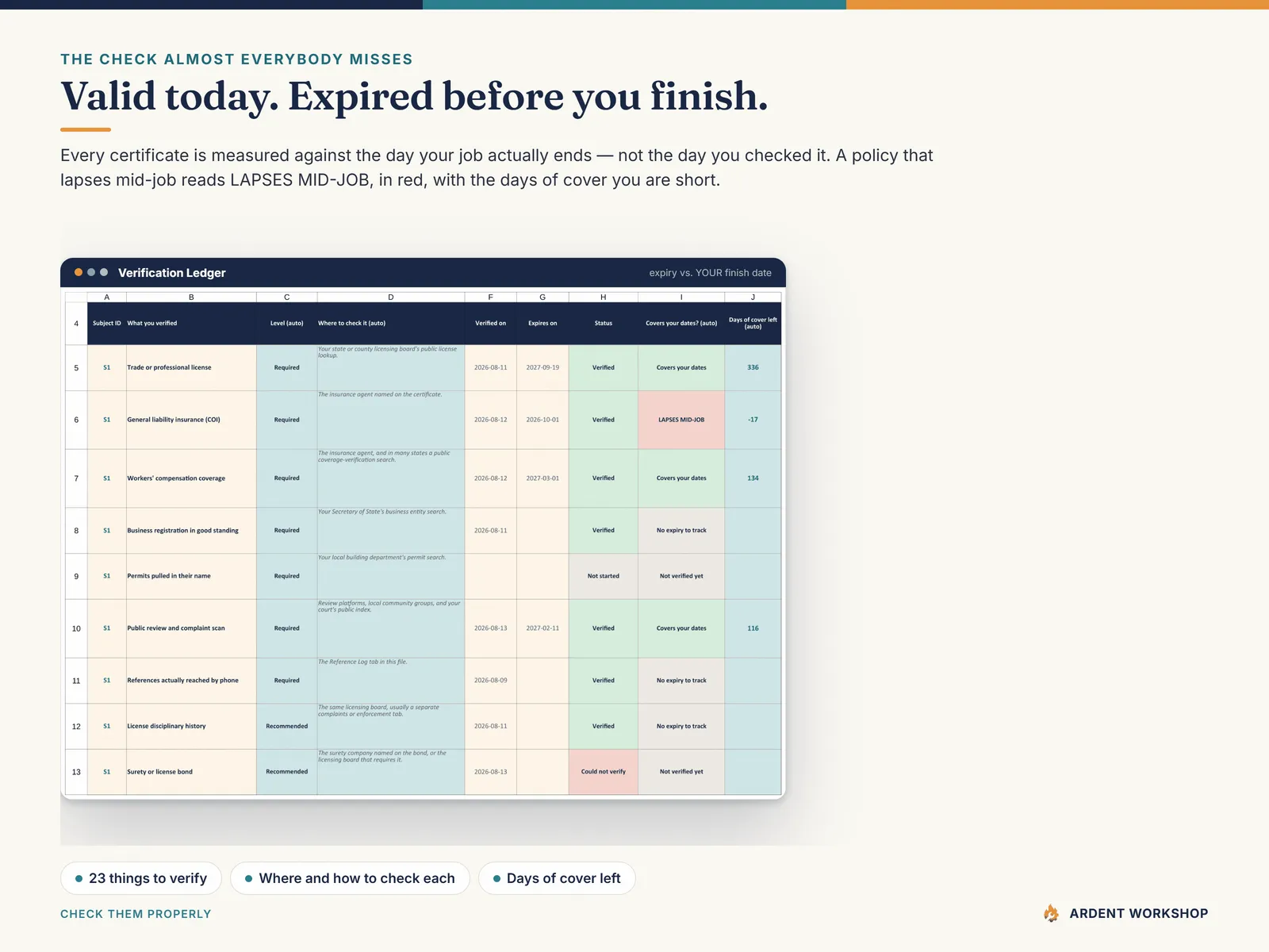 Verification Ledger — each license and certificate measured against your finish date, with a liability policy flagged LAPSES MID-JOB and 17 days of cover short