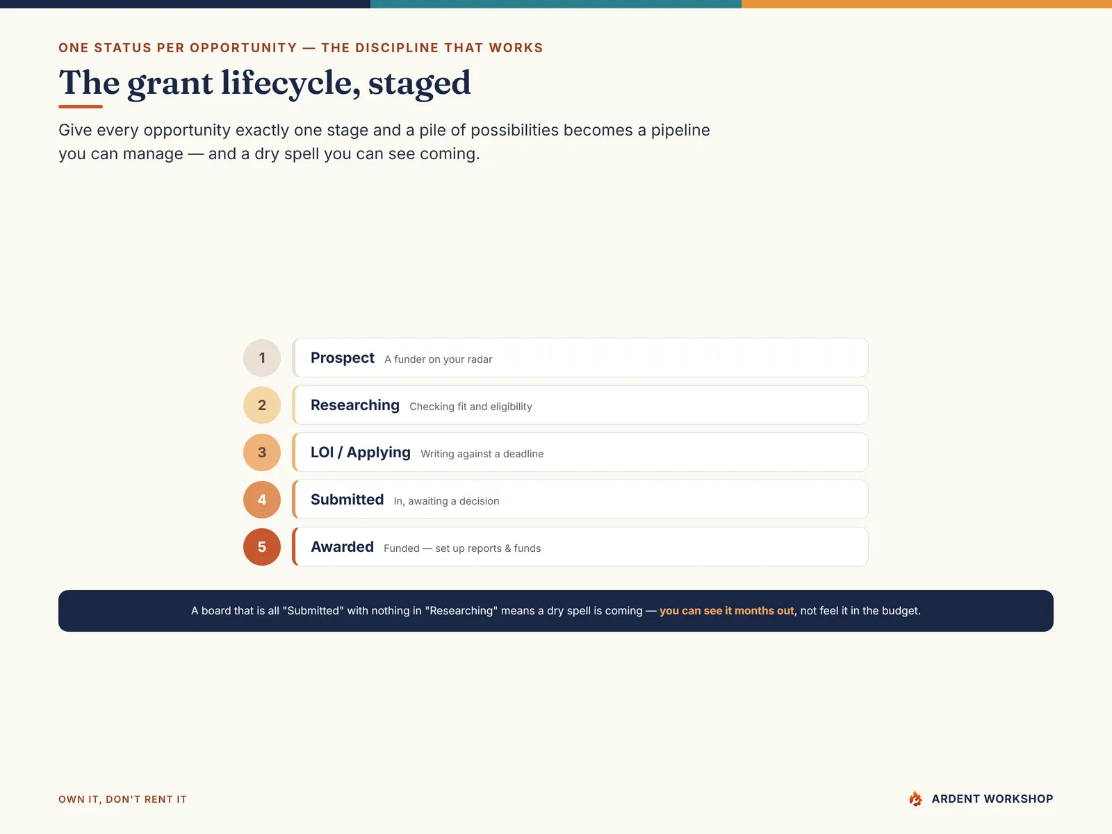 The grant lifecycle staged across prospect, researching, applying, submitted, and awarded