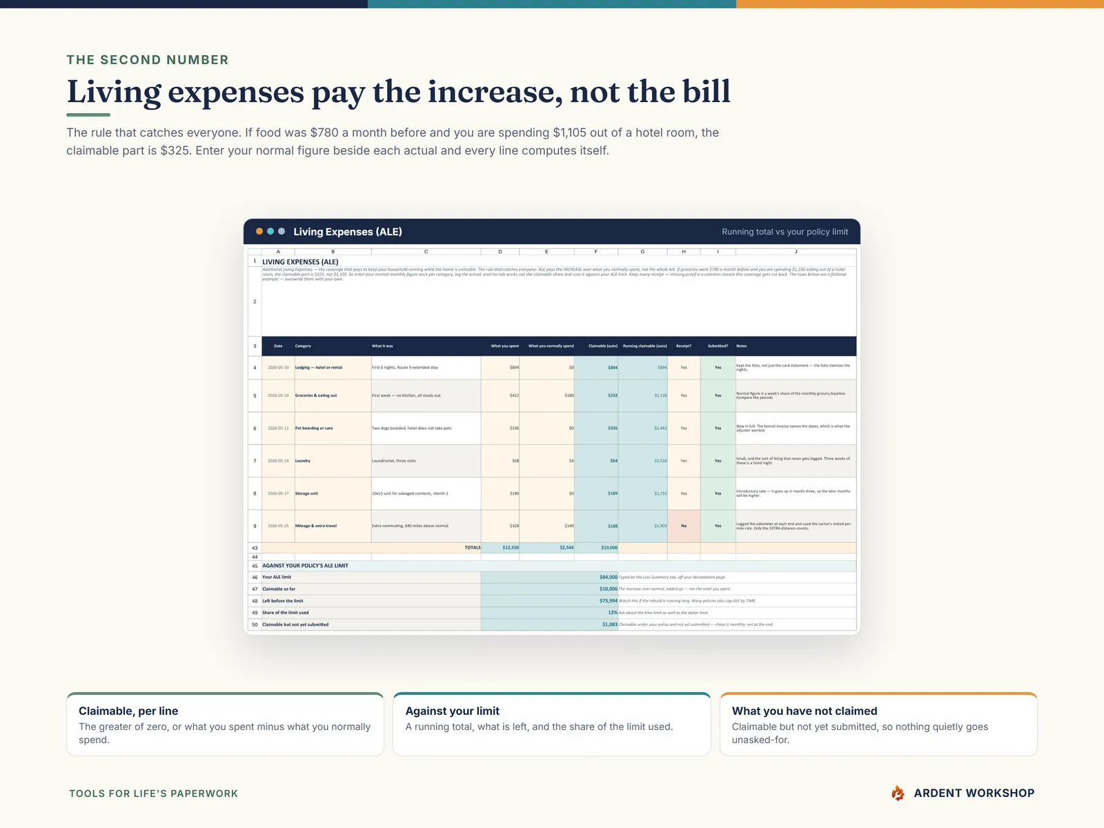 The Living Expenses tab computing the claimable increase over normal spending and running it against the policy's Additional Living Expenses limit
